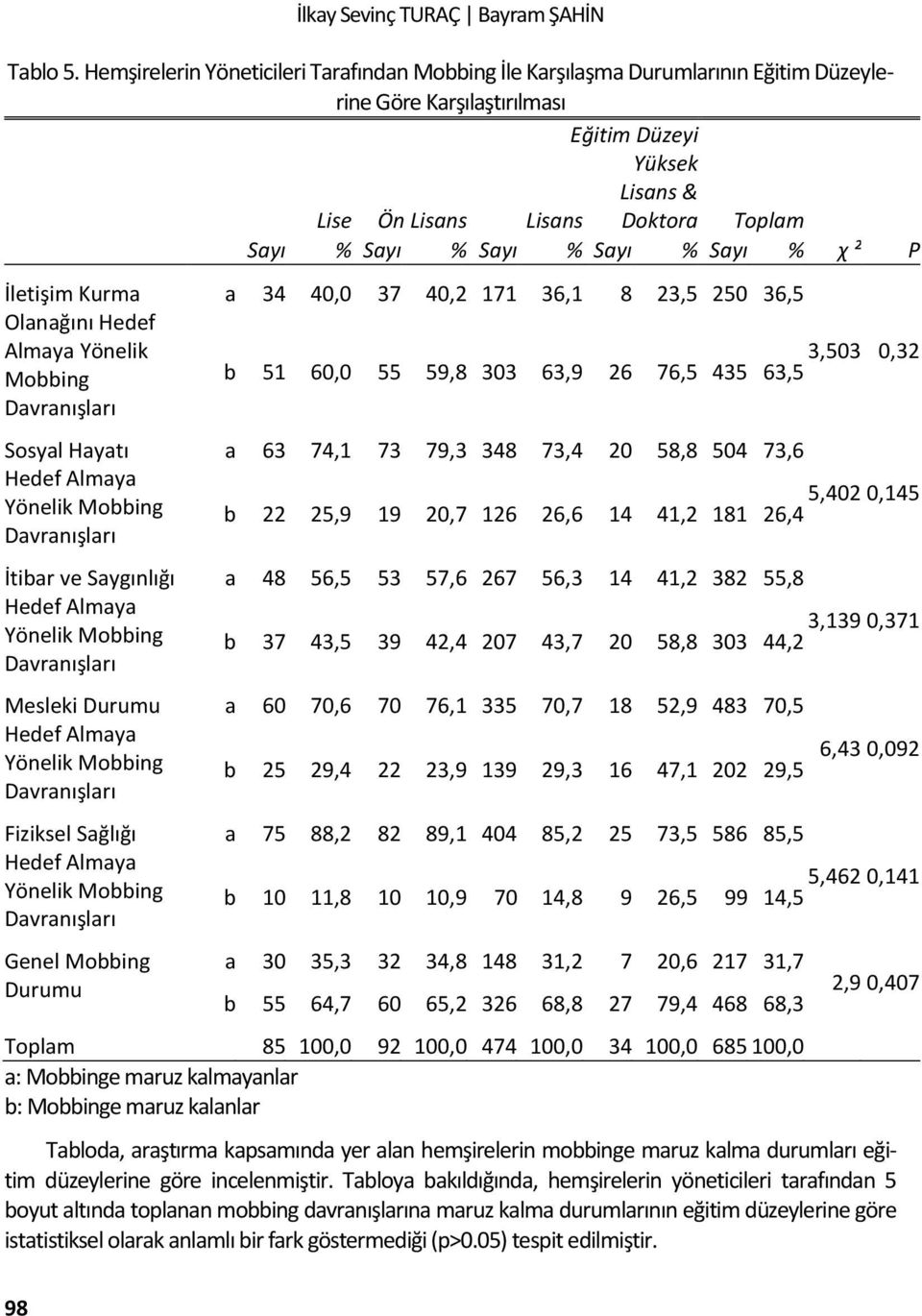 Sayı % Sayı % Sayı % χ ² P İletişim Kurma Olanağını Hedef Almaya Yönelik Mobbing Sosyal Hayatı İtibar ve Saygınlığı Mesleki Durumu Fiziksel Sağlığı Genel Mobbing Durumu a 34 40,0 37 40,2 171 36,1 8