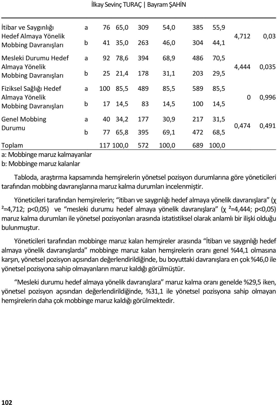 68,5 Toplam 117 100,0 572 100,0 689 100,0 a: Mobbinge maruz kalmayanlar b: Mobbinge maruz kalanlar 4,712 0,03 4,444 0,035 0 0,996 0,474 0,491 Tabloda, araştırma kapsamında hemşirelerin yönetsel