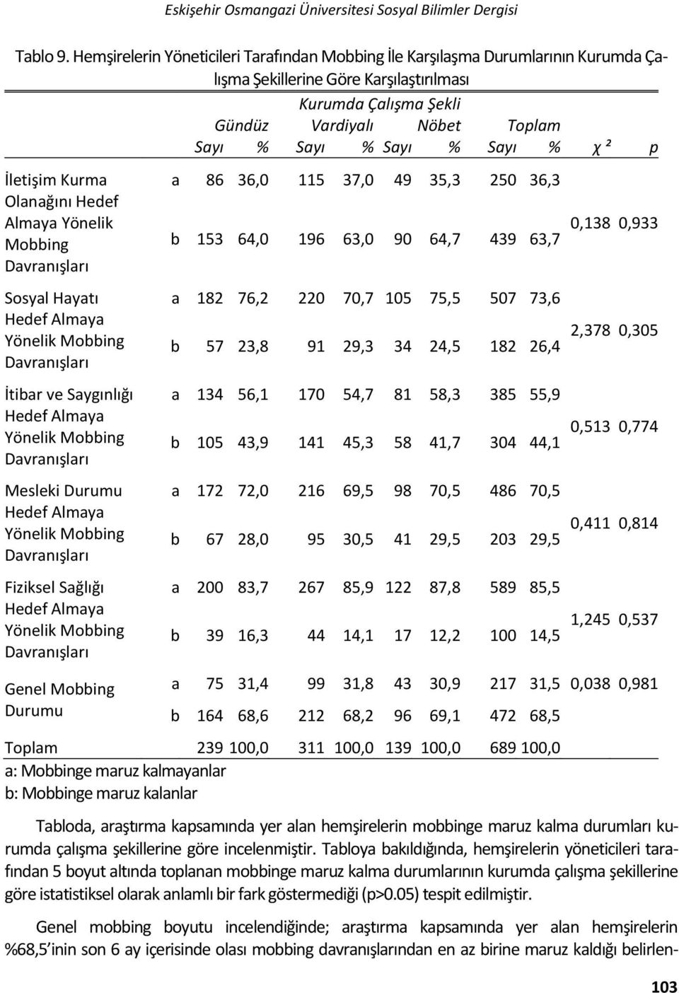 Sayı % χ ² p İletişim Kurma Olanağını Hedef Almaya Yönelik Mobbing Sosyal Hayatı İtibar ve Saygınlığı Mesleki Durumu Fiziksel Sağlığı Genel Mobbing Durumu a 86 36,0 115 37,0 49 35,3 250 36,3 b 153