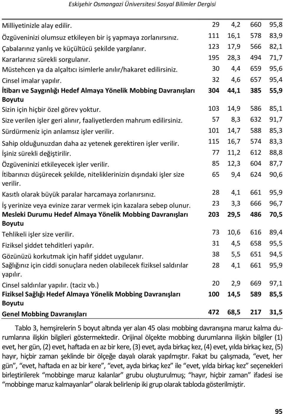 195 28,3 494 71,7 Müstehcen ya da alçaltıcı isimlerle anılır/hakaret edilirsiniz. 30 4,4 659 95,6 Cinsel imalar yapılır.