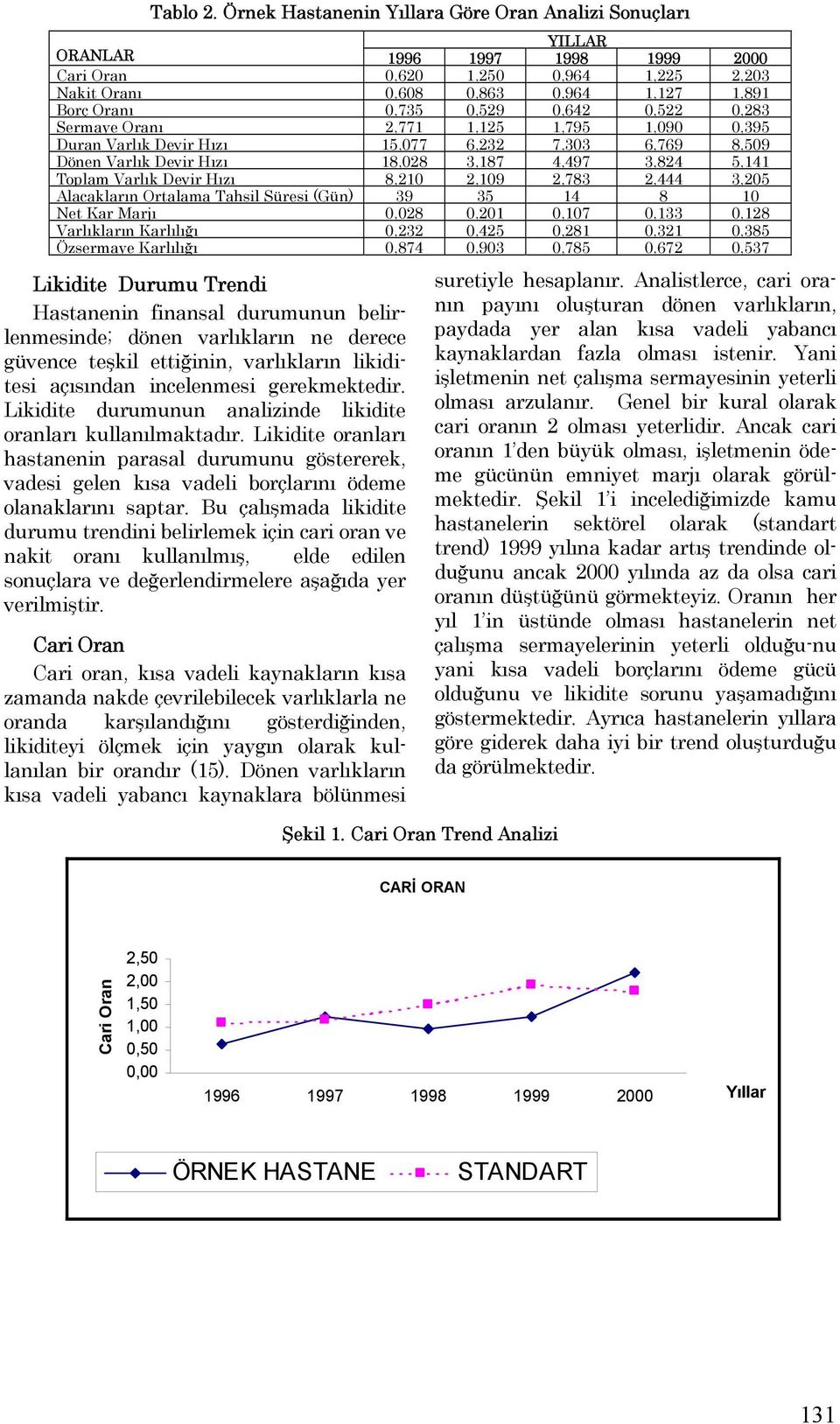 2,771 1,125 1,795 1,090 0,395 Duran Varlık Devir Hızı 15,077 6,232 7,303 6,769 8,509 Dönen Varlık Devir Hızı 18,028 3,187 4,497 3,824 5,141 Toplam Varlık Devir Hızı 8,210 2,109 2,783 2,444 3,205