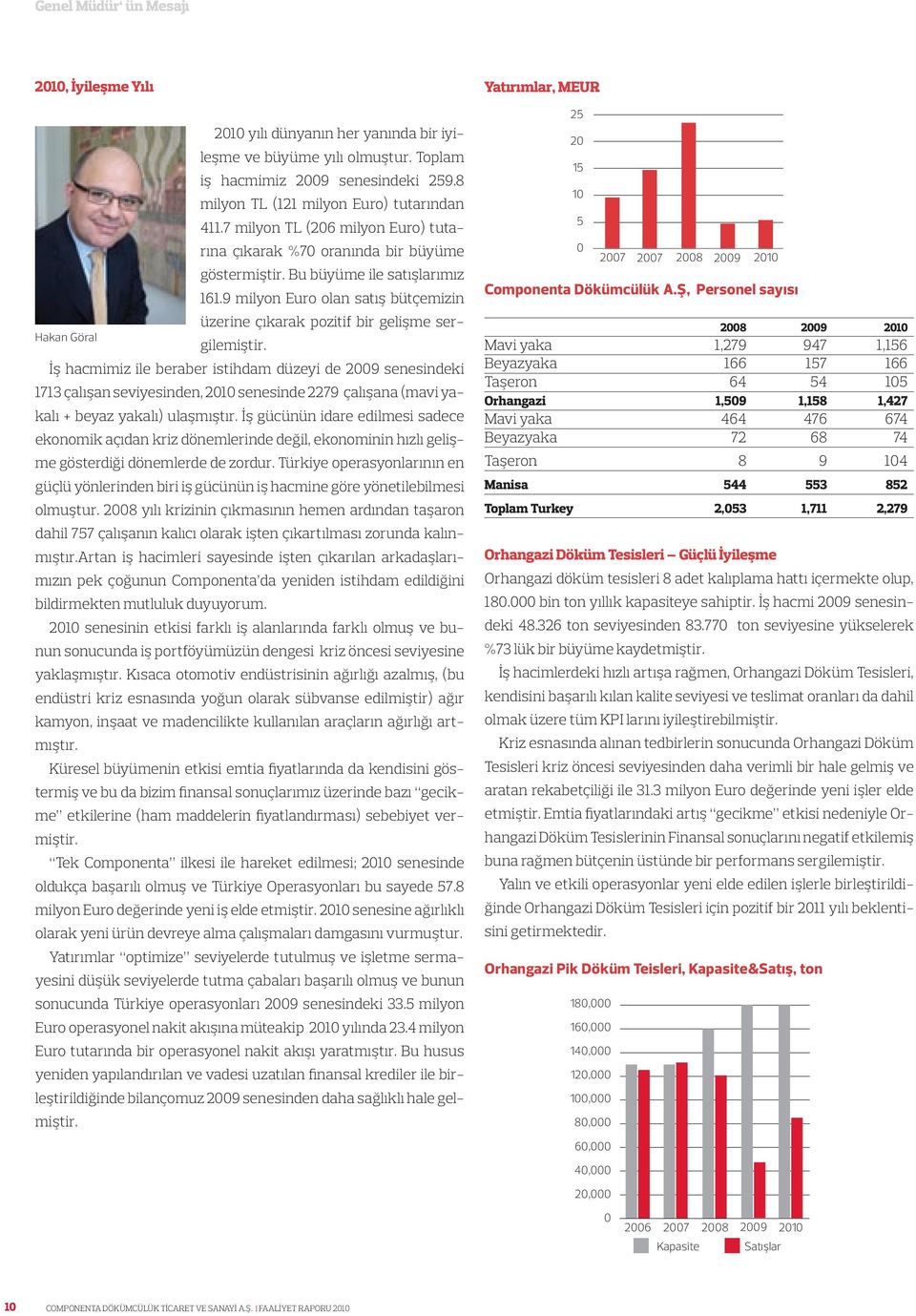 9 milyon Euro olan satış bütçemizin üzerine çıkarak pozitif bir gelişme sergilemiştir.