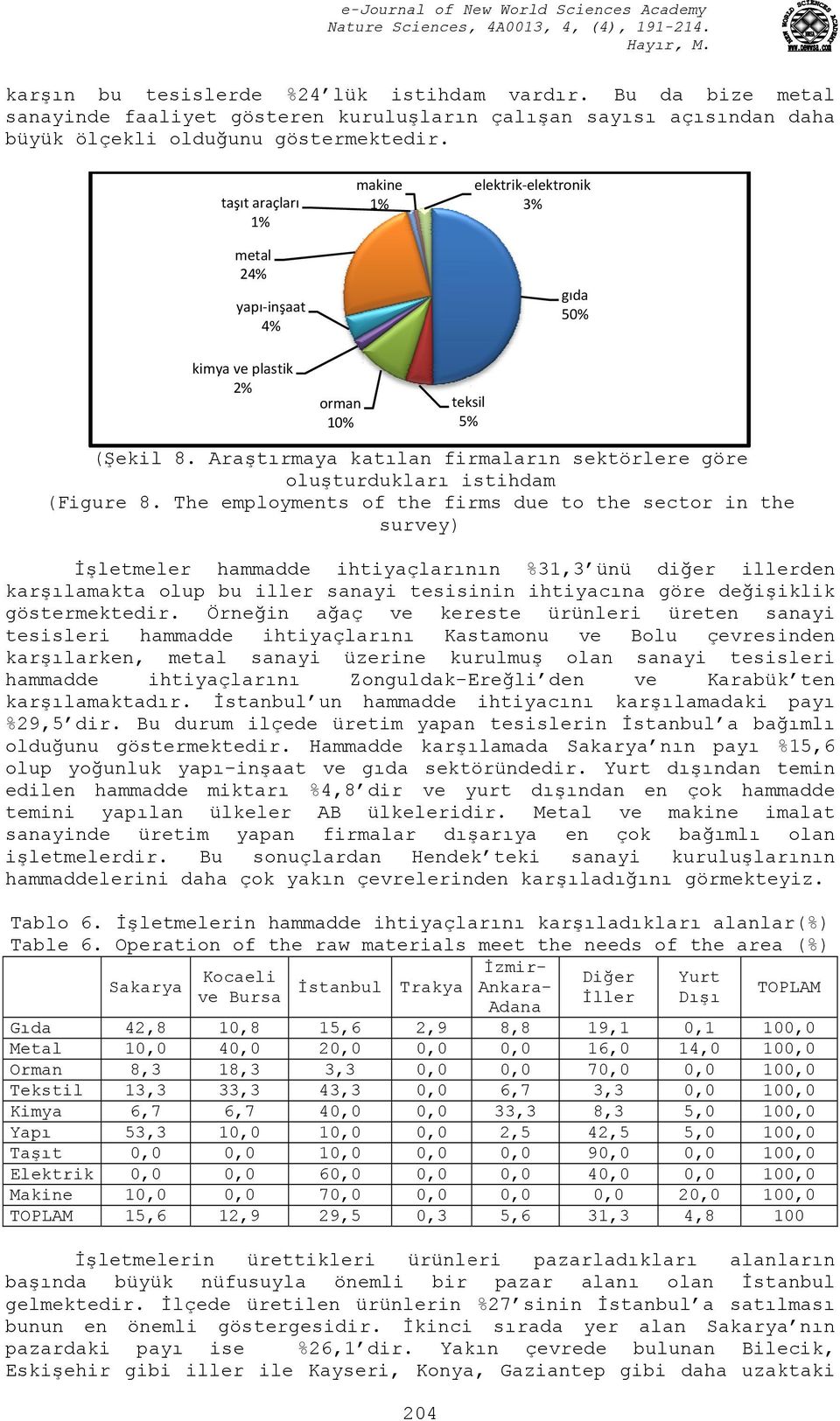 taşıt araçları 1% metal 24% yapı inşaat 4% kimya ve plastik 2% orman 10% makine 1% elektrik elektronik 3% gıda 50% teksil 5% (Şekil 8.