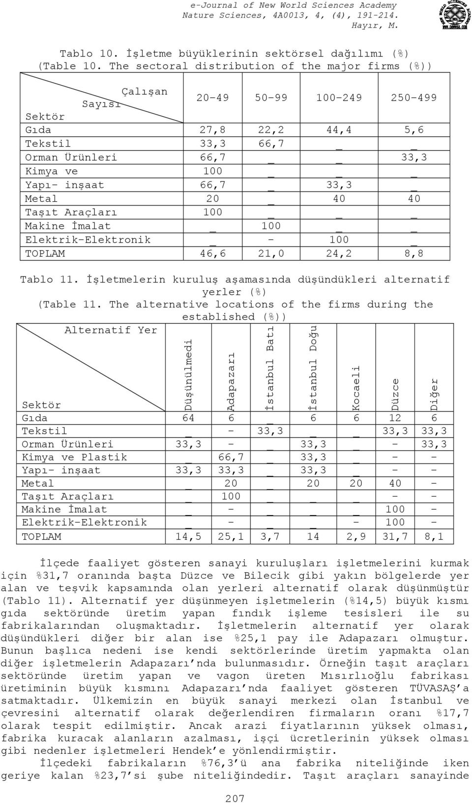 _ 33,3 _ Metal 20 _ 40 40 Taşıt Araçları 100 _ Makine İmalat _ 100 Elektrik-Elektronik _ - 100 _ TOPLAM 46,6 21,0 24,2 8,8 Tablo 11.