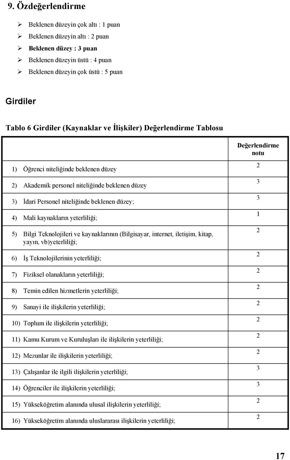 düzey; 4) Mali kaynakların yeterliliği; 5) Bilgi Teknolojileri ve kaynaklarının (Bilgisayar, internet, iletişim, kitap, yayın, vb)yeterliliği; 6) Đş Teknolojilerinin yeterliliği; 7) Fiziksel