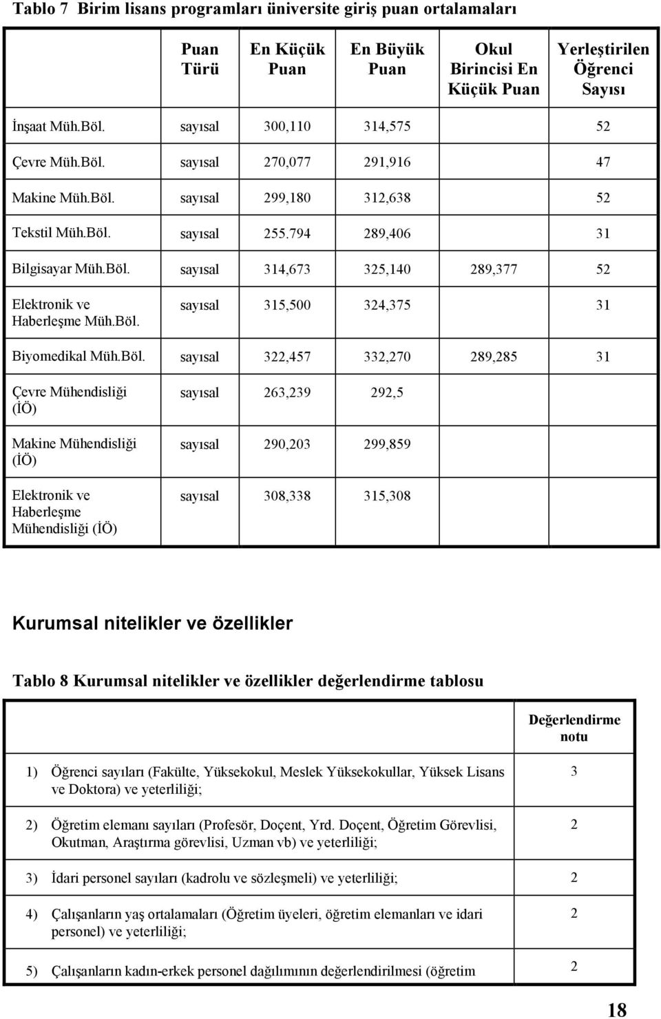 Böl. sayısal 315,500 324,375 31 Biyomedikal Müh.Böl. sayısal 322,457 332,270 289,285 31 Çevre disliği (ĐÖ) Makine disliği (ĐÖ) Elektronik ve Haberleşme disliği (ĐÖ) sayısal 263,239 292,5 sayısal