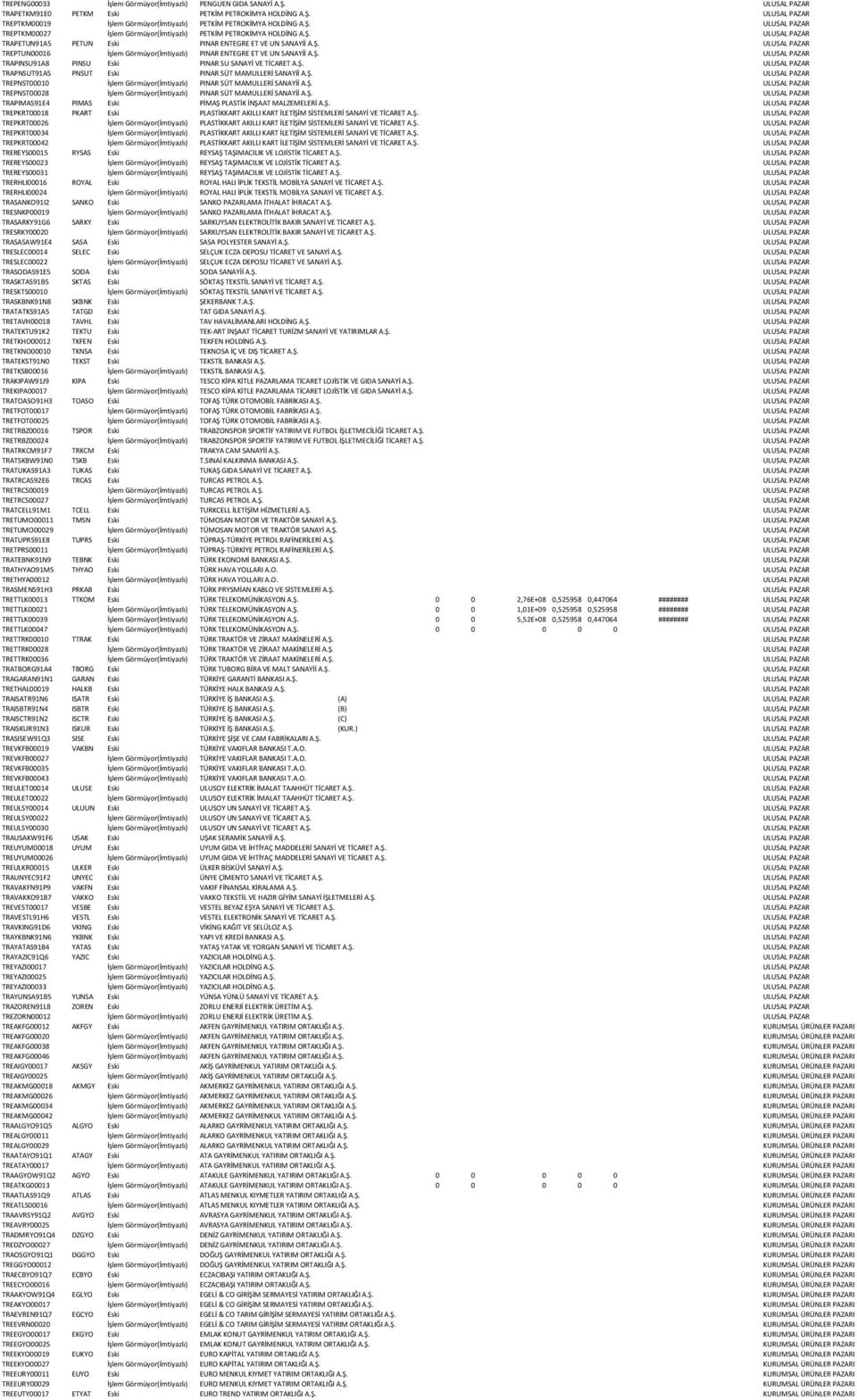 Ş. ULUSAL PAZAR TRAPINSU91A8 PINSU Eski PINAR SU SANAYİ VE TİCARET A.Ş. ULUSAL PAZAR TRAPNSUT91A5 PNSUT Eski PINAR SÜT MAMULLERİ SANAYİİ A.Ş. ULUSAL PAZAR TREPNST00010 İşlem Görmüyor(İmtiyazlı) PINAR SÜT MAMULLERİ SANAYİİ A.