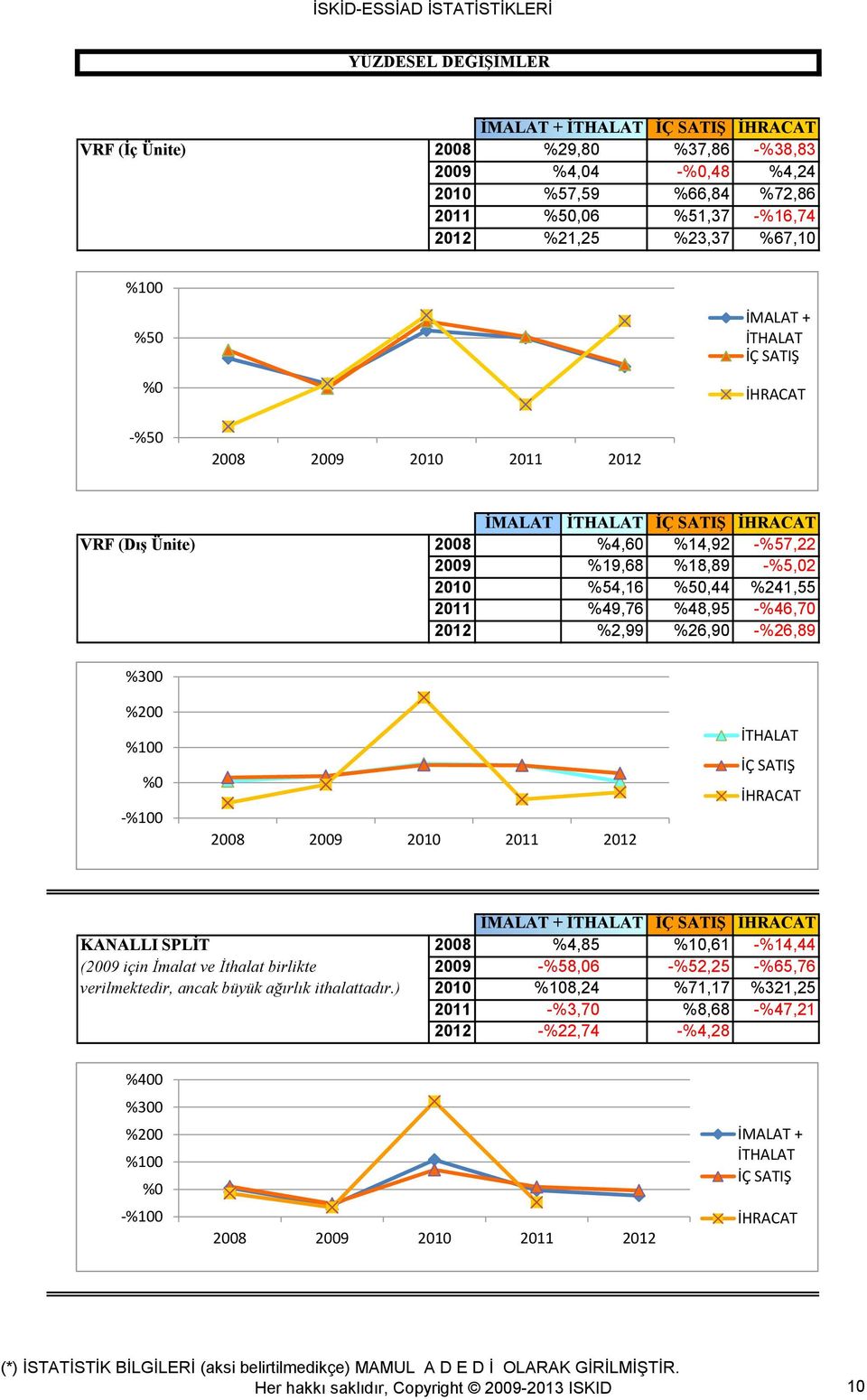 212 %2,99 %26,9 -%26,89 %3 %2 %1 % -%1 + KANALLI SPLİT 28 %4,85 %1,61 -%14,44 (29 için İmalat ve İthalat birlikte 29 -%58,6 -%52,25 -%65,76 verilmektedir,