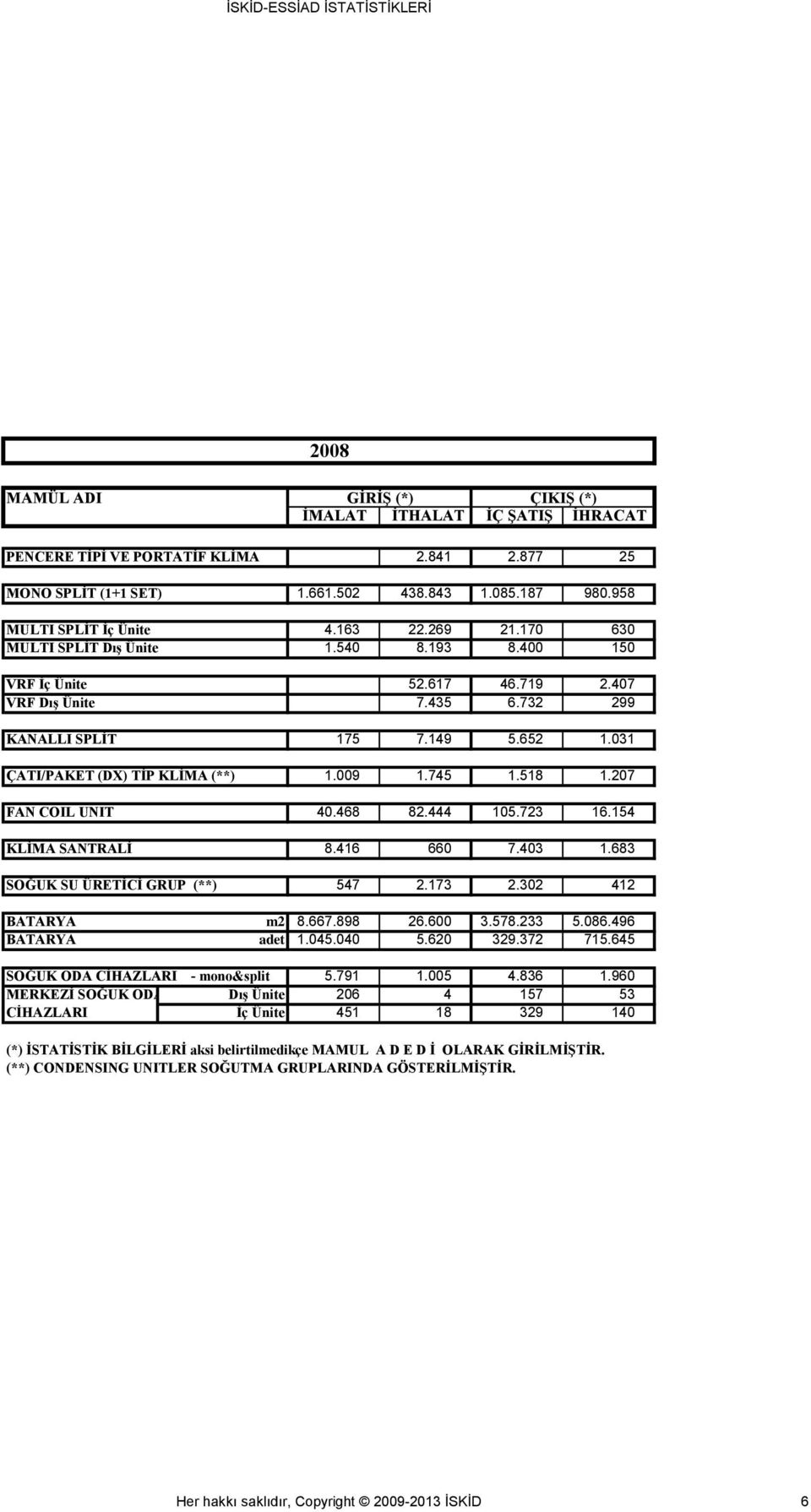 27 FAN COIL UNIT 4.468 82.444 15.723 16.154 KLİMA SANTRALİ 8.416 66 7.43 1.683 SOĞUK SU ÜRETİCİ GRUP (**) 547 2.173 2.32 412 BATARYA m2 8.667.898 26.6 3.578.233 5.86.496 BATARYA adet 1.45.4 5.62 329.