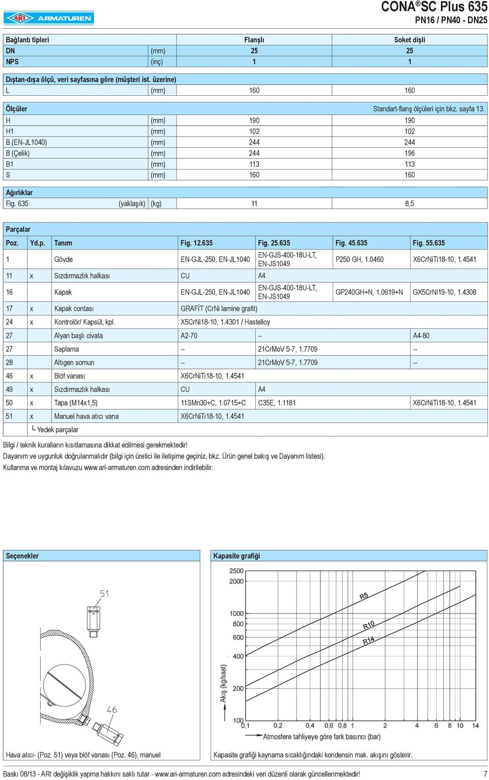 635 (yaklaşık) (kg) 11 8,5 CONA SC Plus 635 PN16 / PN40 - DN25 Parçalar Poz. Yd.p. Tanım Fig. 12.635 Fig. 25.635 Fig. 45.635 Fig. 55.