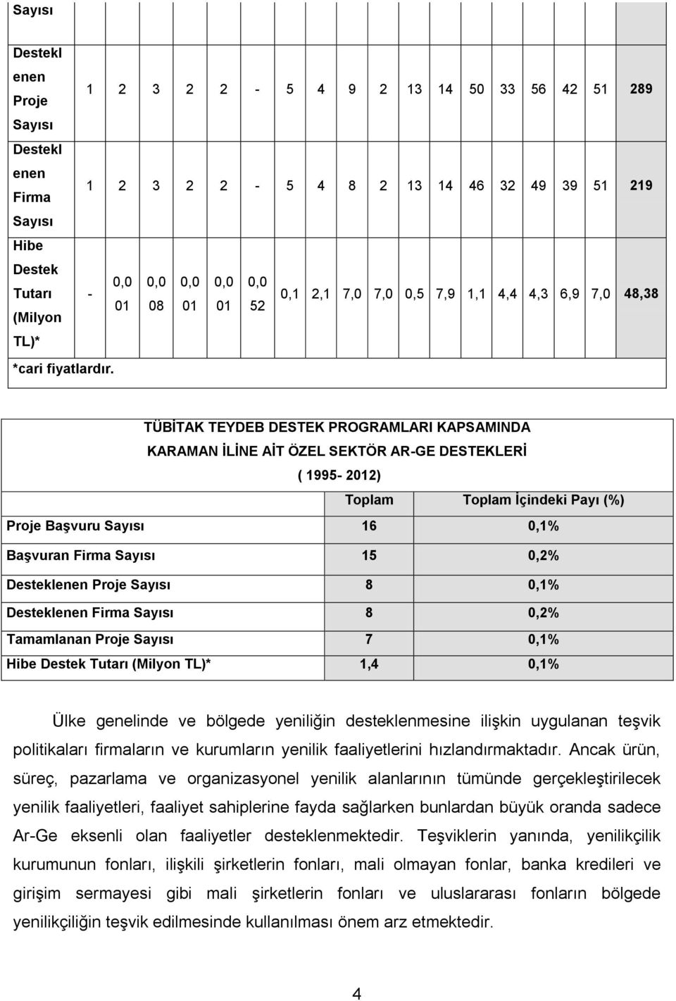 TÜBİTAK TEYDEB DESTEK PROGRAMLARI KAPSAMINDA KARAMAN İLİNE AİT ÖZEL SEKTÖR AR-GE DESTEKLERİ ( 1995-12) Toplam Toplam İçindeki Payı (%) Proje Başvuru Sayısı 16 0,1% Başvuran Firma Sayısı 15 0,2%