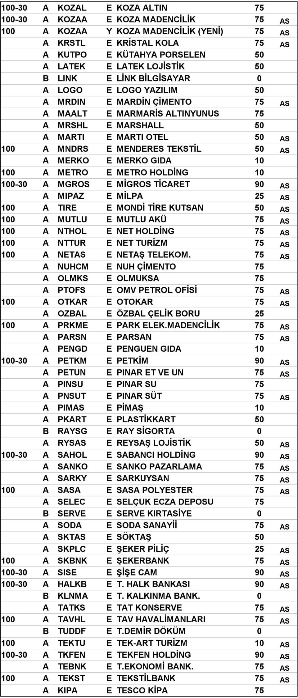 AS A MERKO E MERKO GIDA 10 100 A METRO E METRO HOLDİNG 10 100-30 A MGROS E MİGROS TİCARET 90 AS A MIPAZ E MİLPA 25 AS 100 A TIRE E MONDİ TİRE KUTSAN 50 AS 100 A MUTLU E MUTLU AKÜ 75 AS 100 A NTHOL E