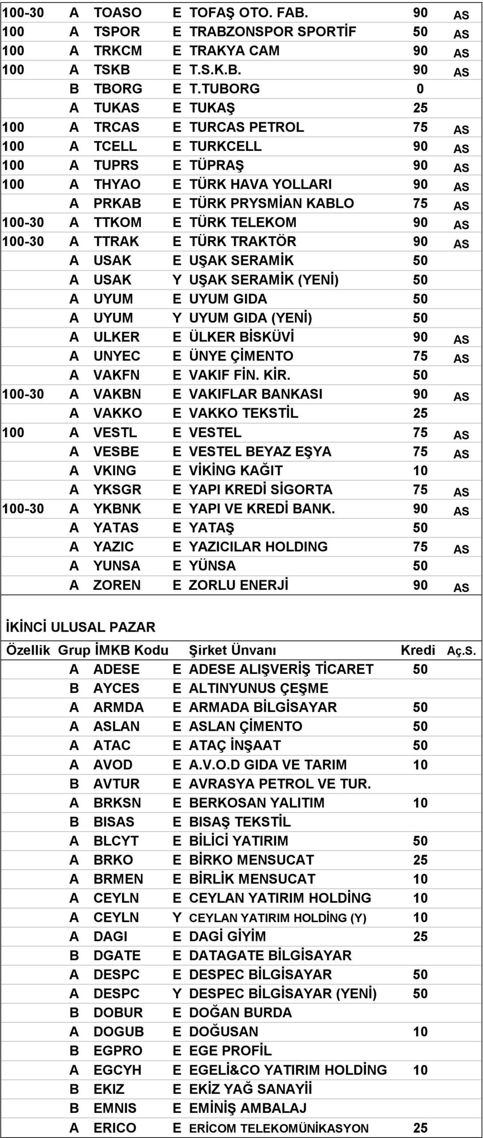 A TTKOM E TÜRK TELEKOM 90 AS 100-30 A TTRAK E TÜRK TRAKTÖR 90 AS A USAK E UŞAK SERAMİK 50 A USAK Y UŞAK SERAMİK (YENİ) 50 A UYUM E UYUM GIDA 50 A UYUM Y UYUM GIDA (YENİ) 50 A ULKER E ÜLKER BİSKÜVİ 90