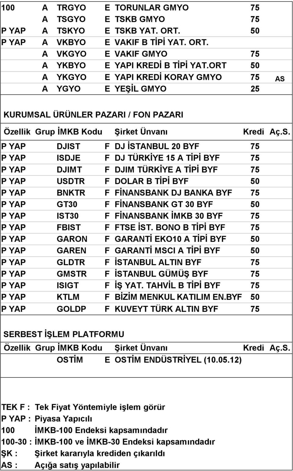 DJIM TÜRKİYE A TİPİ BYF 75 P YAP USDTR F DOLAR B TİPİ BYF 50 P YAP BNKTR F FİNANSBANK DJ BANKA BYF 75 P YAP GT30 F FİNANSBANK GT 30 BYF 50 P YAP IST30 F FİNANSBANK İMKB 30 BYF 75 P YAP FBIST F FTSE