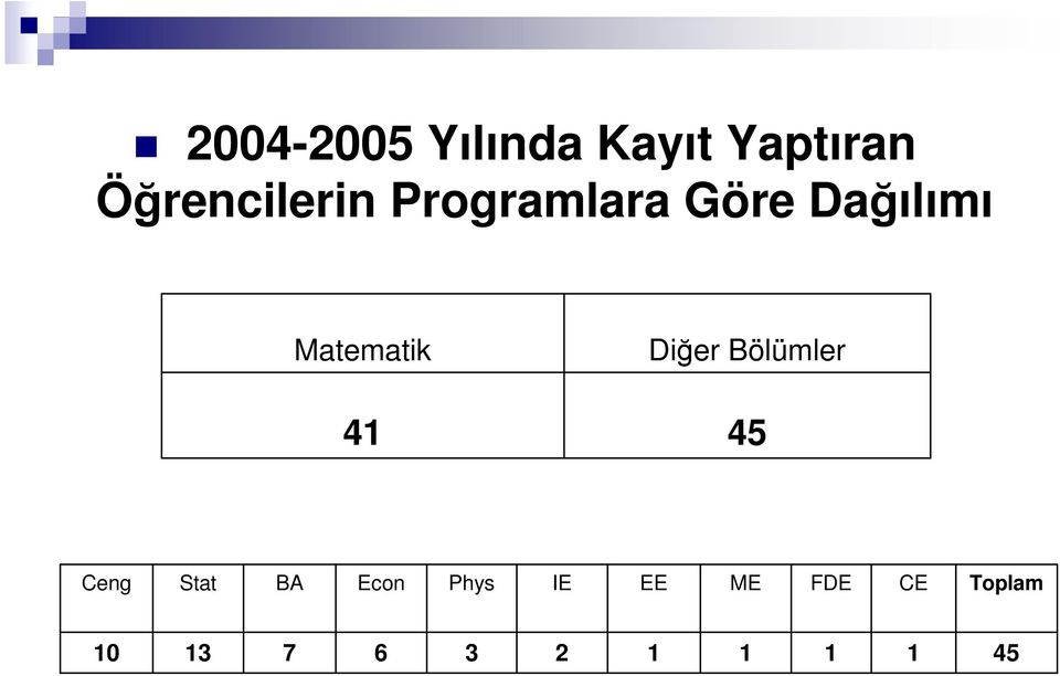 Matematik 41 Diğer Bölümler 45 Ceng Stat BA