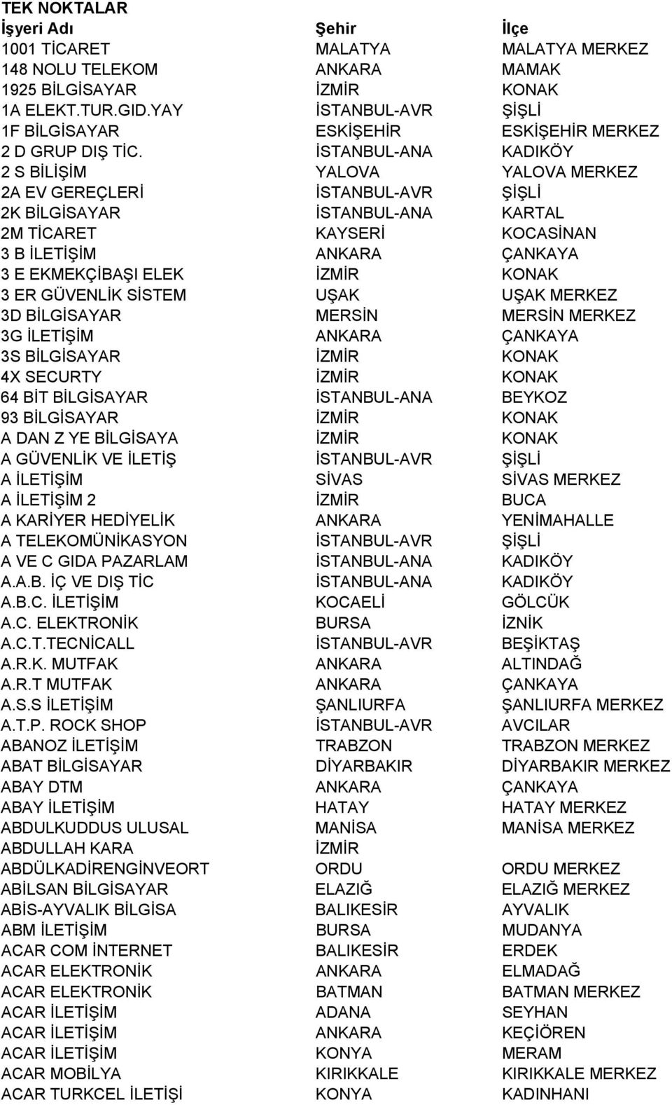 İSTANBUL-ANA KADIKÖY 2 S BİLİŞİM YALOVA YALOVA MERKEZ 2A EV GEREÇLERİ İSTANBUL-AVR ŞİŞLİ 2K BİLGİSAYAR İSTANBUL-ANA KARTAL 2M TİCARET KAYSERİ KOCASİNAN 3 B İLETİŞİM ANKARA ÇANKAYA 3 E EKMEKÇİBAŞI