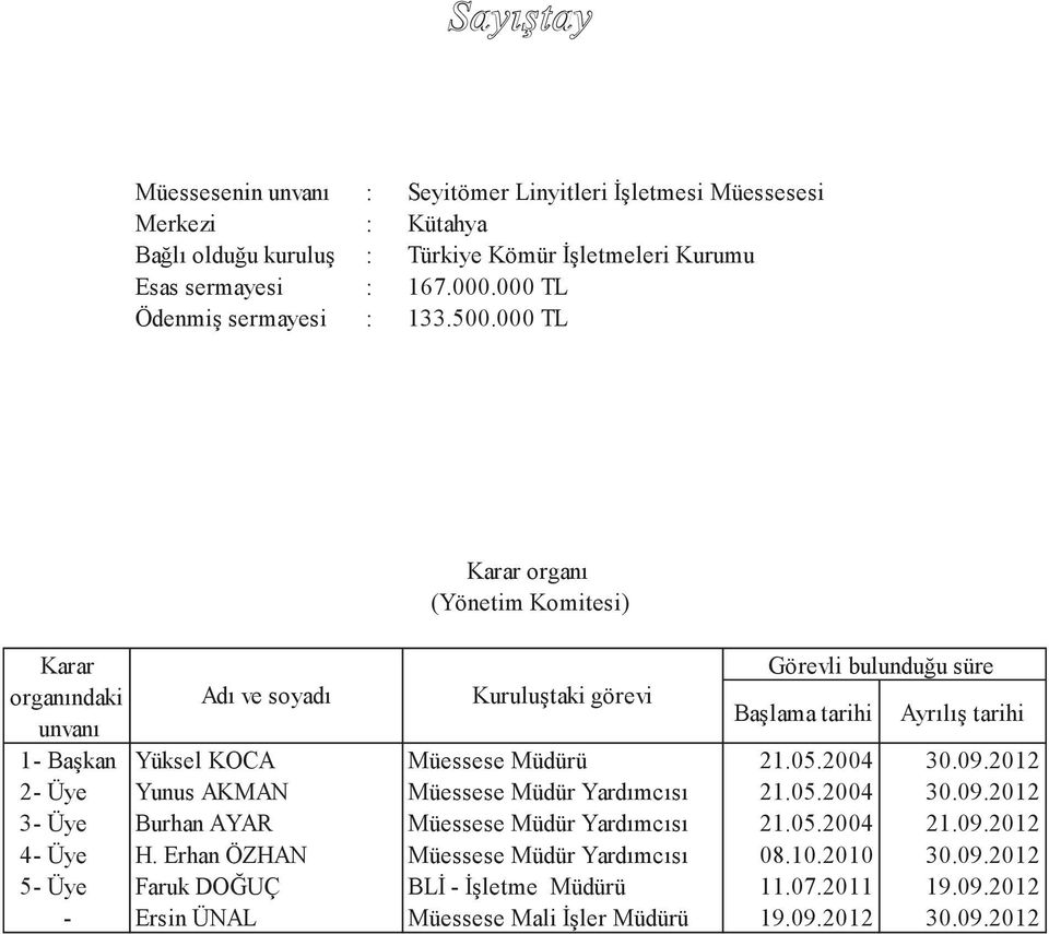 000 TL Karar organı (Yönetim Komitesi) Karar Görevli bulunduğu süre organındaki Adı ve soyadı Kuruluştaki görevi unvanı Başlama tarihi Ayrılış tarihi 1- Başkan Yüksel KOCA Müessese