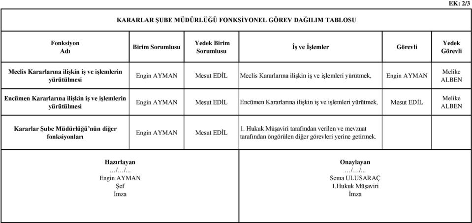 işlemlerin yürütülmesi Engin AYMAN Mesut EDİL Encümen Kararlarına ilişkin iş ve işlemleri yürütmek, Mesut EDİL Melike ALBEN Kararlar Şube Müdürlüğü nün diğer