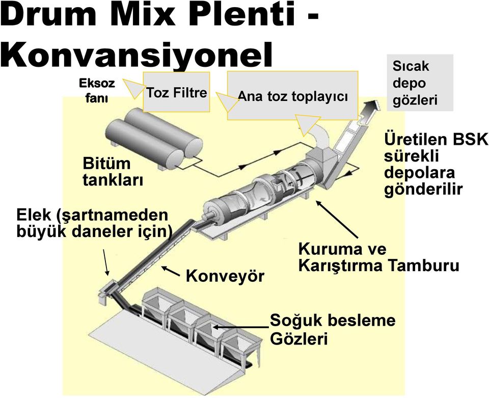 sürekli depolara gönderilir Elek (şartnameden büyük daneler