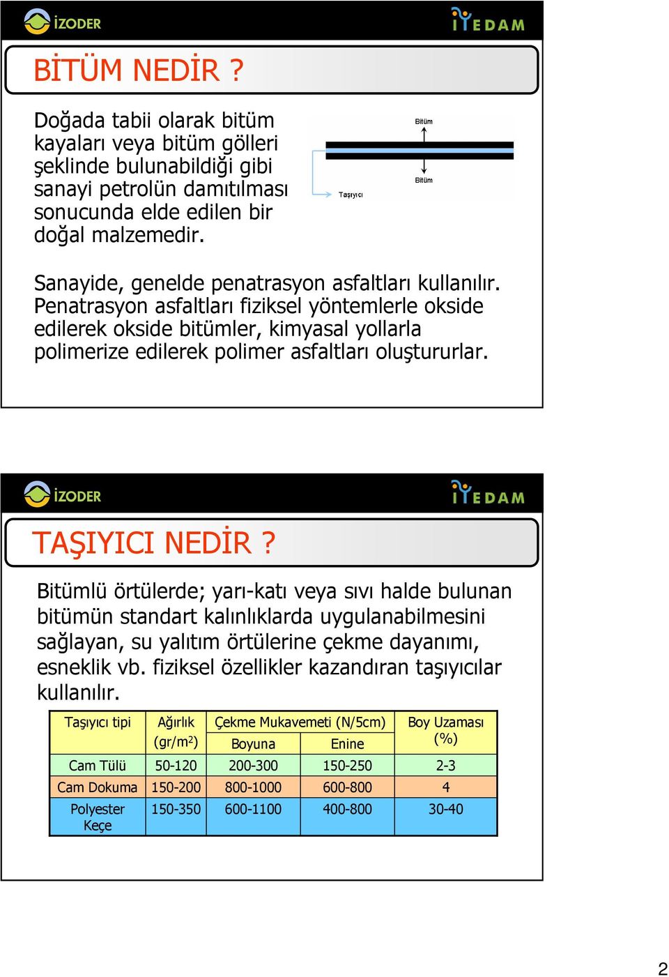 TAŞIYICI NEDĐR? Bitümlü örtülerde; yarı-katı veya sıvı halde bulunan bitümün standart kalınlıklarda uygulanabilmesini sağlayan, su yalıtım örtülerine çekme dayanımı, esneklik vb.