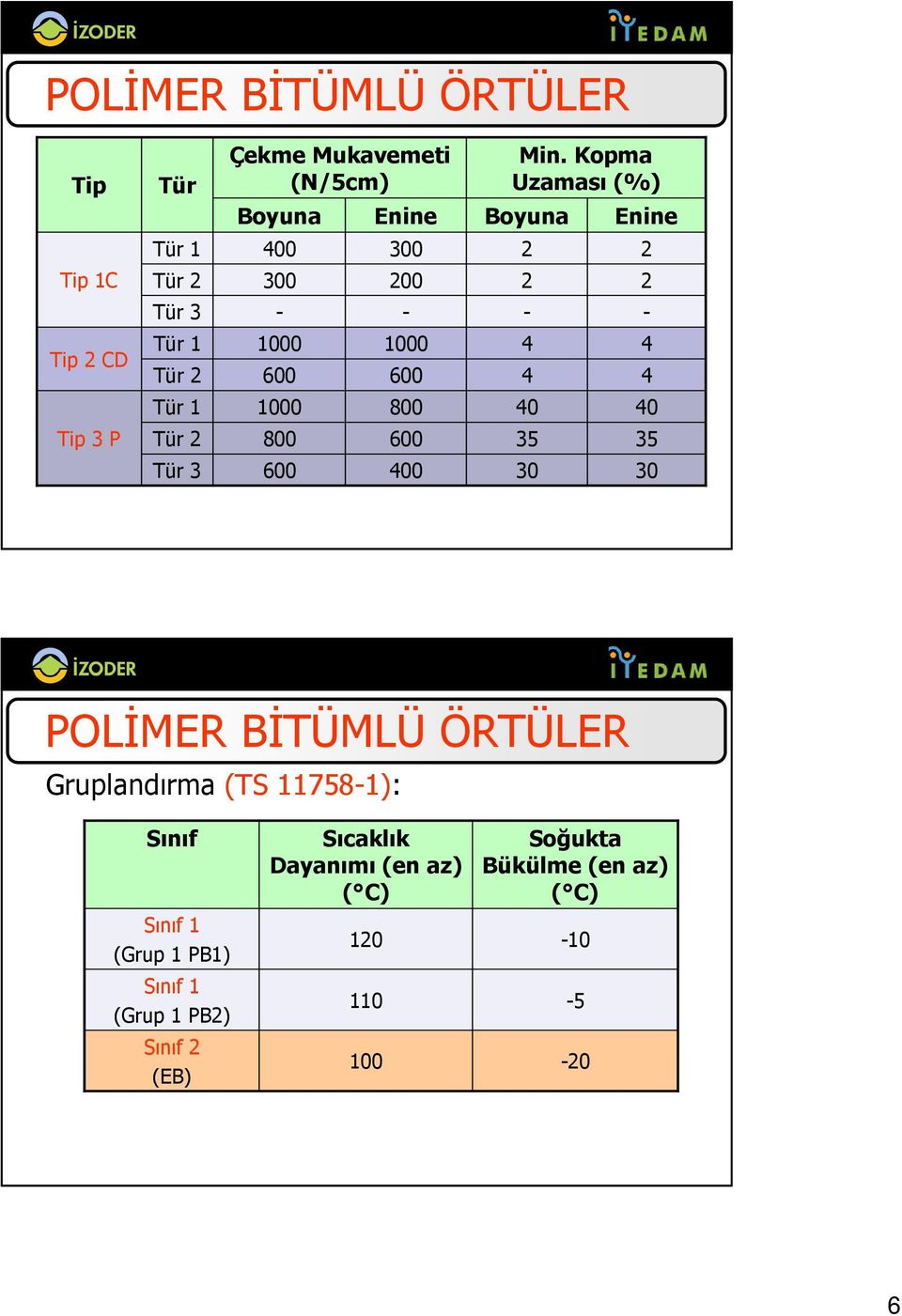 1000 600 4 4 4 4 Tür 1 1000 800 40 40 Tip 3 P Tür 2 800 600 35 35 Tür 3 600 400 30 30 POLĐMER BĐTÜMLÜ ÖRTÜLER