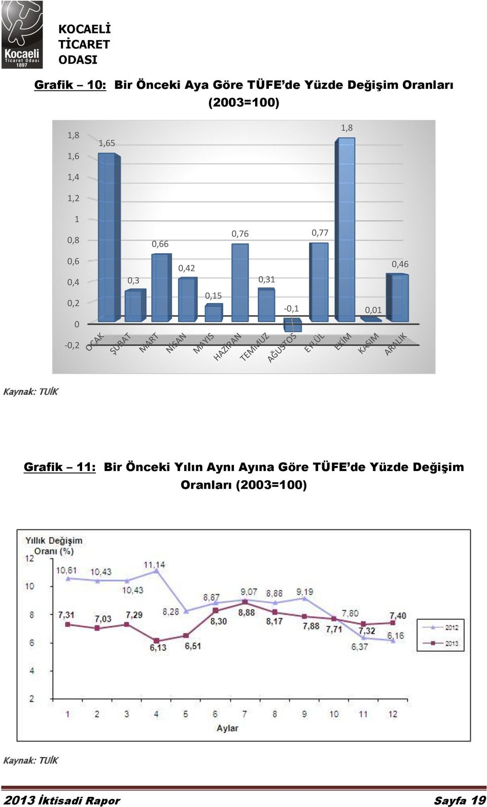 0,31-0,1 0,01 0,46-0,2 Kaynak: TUİK Grafik 11: Bir Önceki Yılın Aynı Ayına