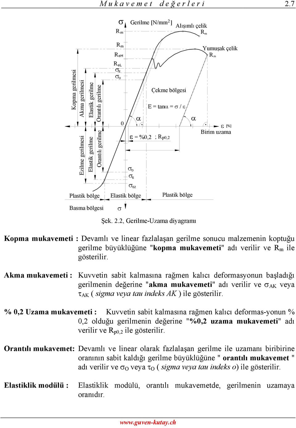 %0, Cekme bölgesi, E tanα / ε ; R p0, α ε [%] Birim uzama Plastik bölge EZ Elastik bölge Plastik bölge Basma bölgesi Şek.