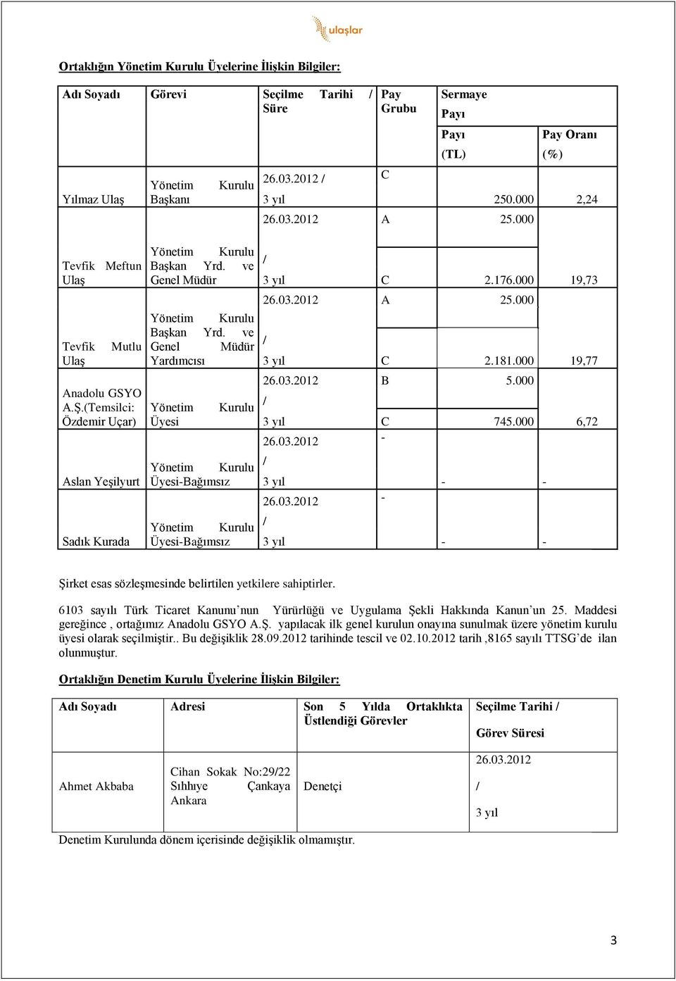 ve Genel Müdür Yardımcısı 3 yıl C 2.181.000 19,77 Anadolu GSYO A.Ş.(Temsilci: Özdemir Uçar) Yönetim Üyesi Kurulu 26.03.2012 B 5.000 3 yıl C 745.000 26.03.2012-6,72 Aslan Yeşilyurt Yönetim Kurulu Üyesi-Bağımsız 3 yıl 26.