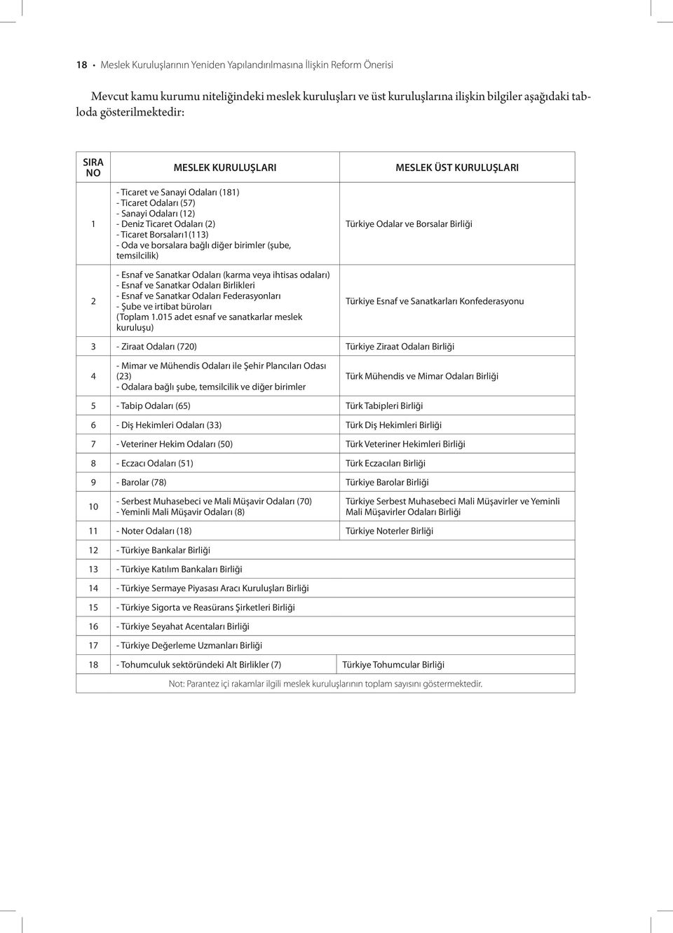 borsalara bağlı diğer birimler (şube, temsilcilik) - Esnaf ve Sanatkar Odaları (karma veya ihtisas odaları) - Esnaf ve Sanatkar Odaları Birlikleri - Esnaf ve Sanatkar Odaları Federasyonları - Şube ve