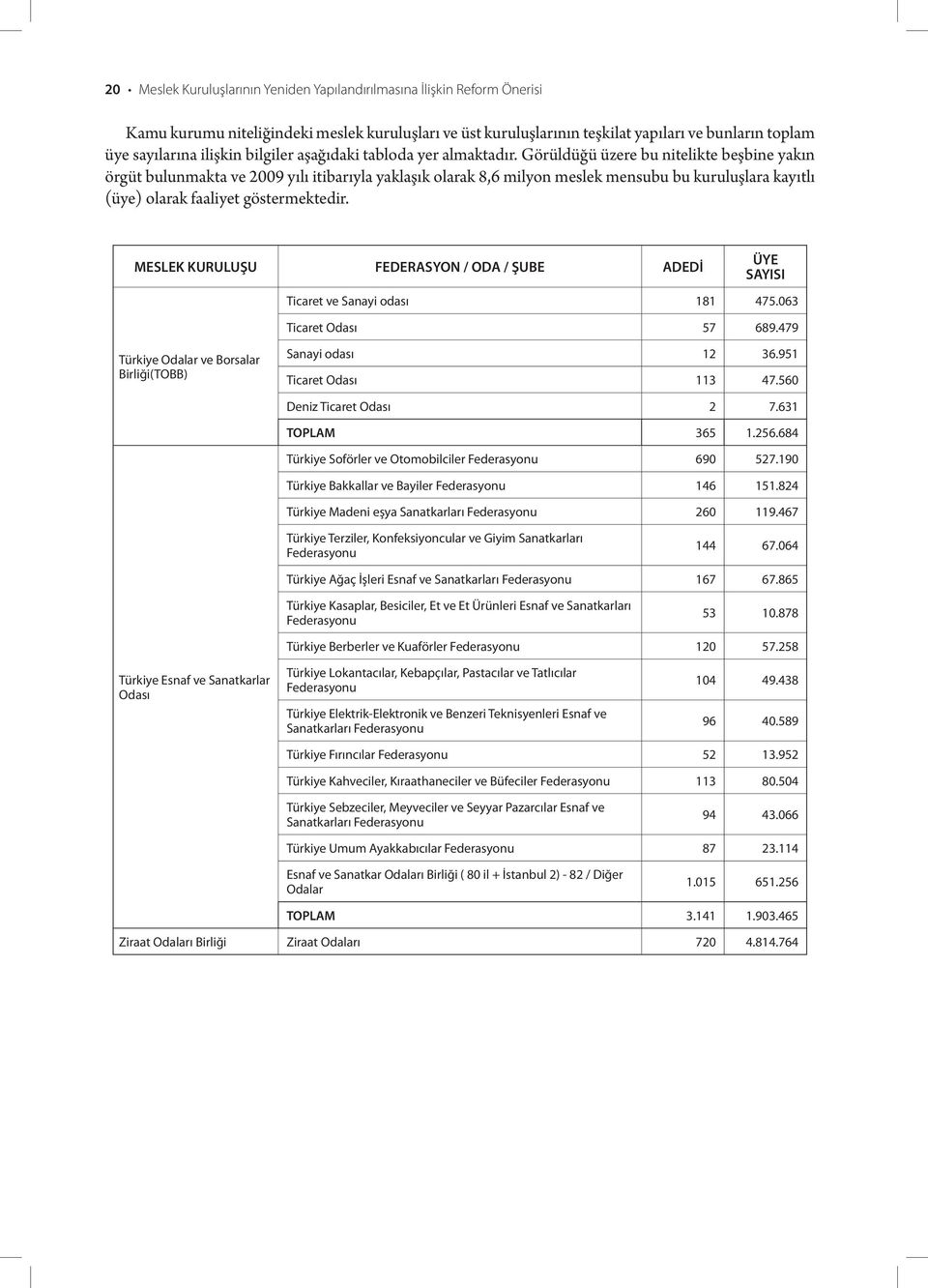 Görüldüğü üzere bu nitelikte beşbine yakın örgüt bulunmakta ve 2009 yılı itibarıyla yaklaşık olarak 8,6 milyon meslek mensubu bu kuruluşlara kayıtlı (üye) olarak faaliyet göstermektedir.