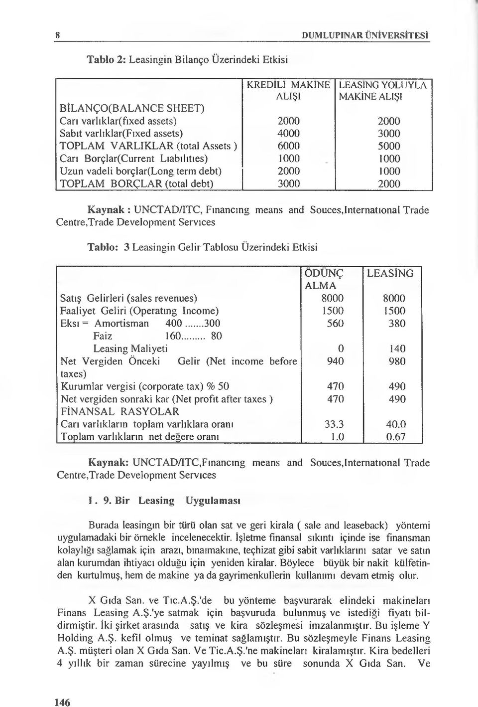 debt) 3000 2000 Kaynak : UNCTAD/ITC, Fınancıng means and Souces,International Trade Centre,Trade Development Services Tablo: 3 Leasingin Gelir Tablosu Üzerindeki Etkisi ODUNÇ LEASİNG ALMA Satış