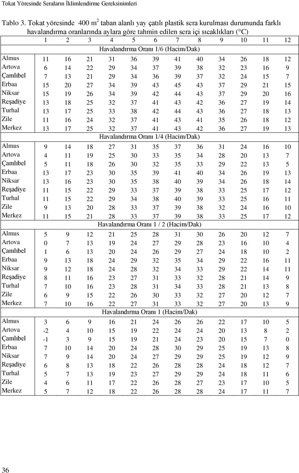 Havalandırma Oranı 1/6 (Hacim/Dak) Almus 11 16 21 31 36 39 41 40 34 26 18 12 Artova 6 14 22 29 34 37 39 38 32 23 16 9 Çamlıbel 7 13 21 29 34 36 39 37 32 24 15 7 Erbaa 15 20 27 34 39 43 45 43 37 29 21
