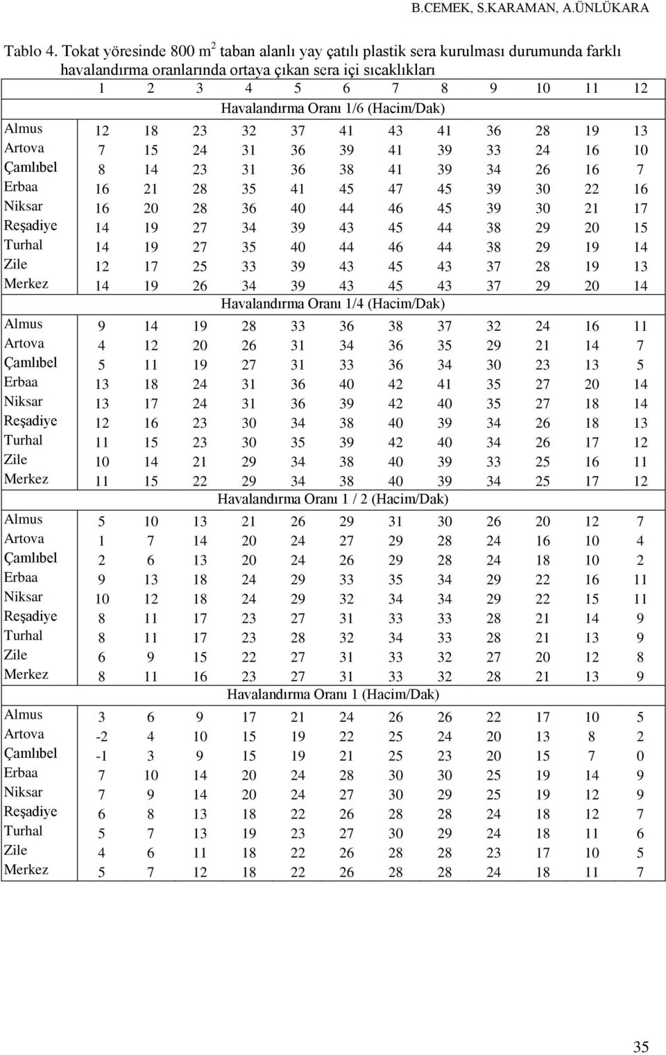 (Hacim/Dak) Almus 12 18 23 32 37 41 43 41 36 28 19 13 Artova 7 15 24 31 36 39 41 39 33 24 16 10 Çamlıbel 8 14 23 31 36 38 41 39 34 26 16 7 Erbaa 16 21 28 35 41 45 47 45 39 30 22 16 Niksar 16 20 28 36