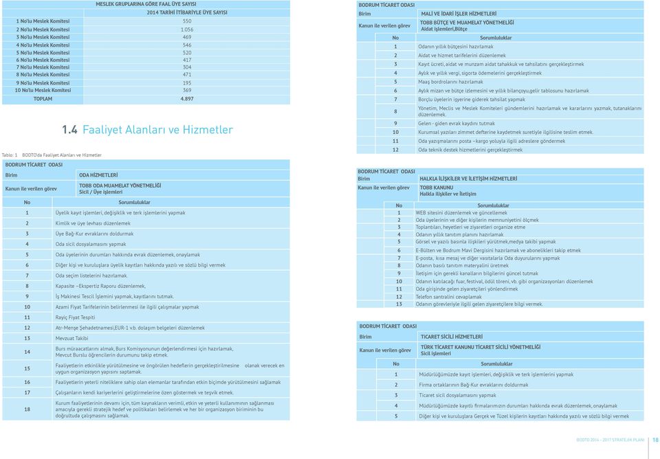 No lu Meslek Komitesi 369 TOPLAM 4.897 1.