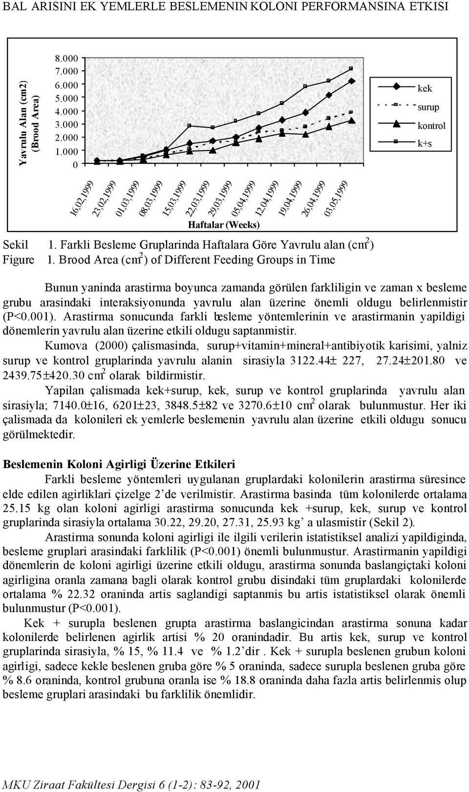 Farkli Besleme Gruplarinda Haftalara Göre Yavrulu alan (cm 2 ) Figure 1.