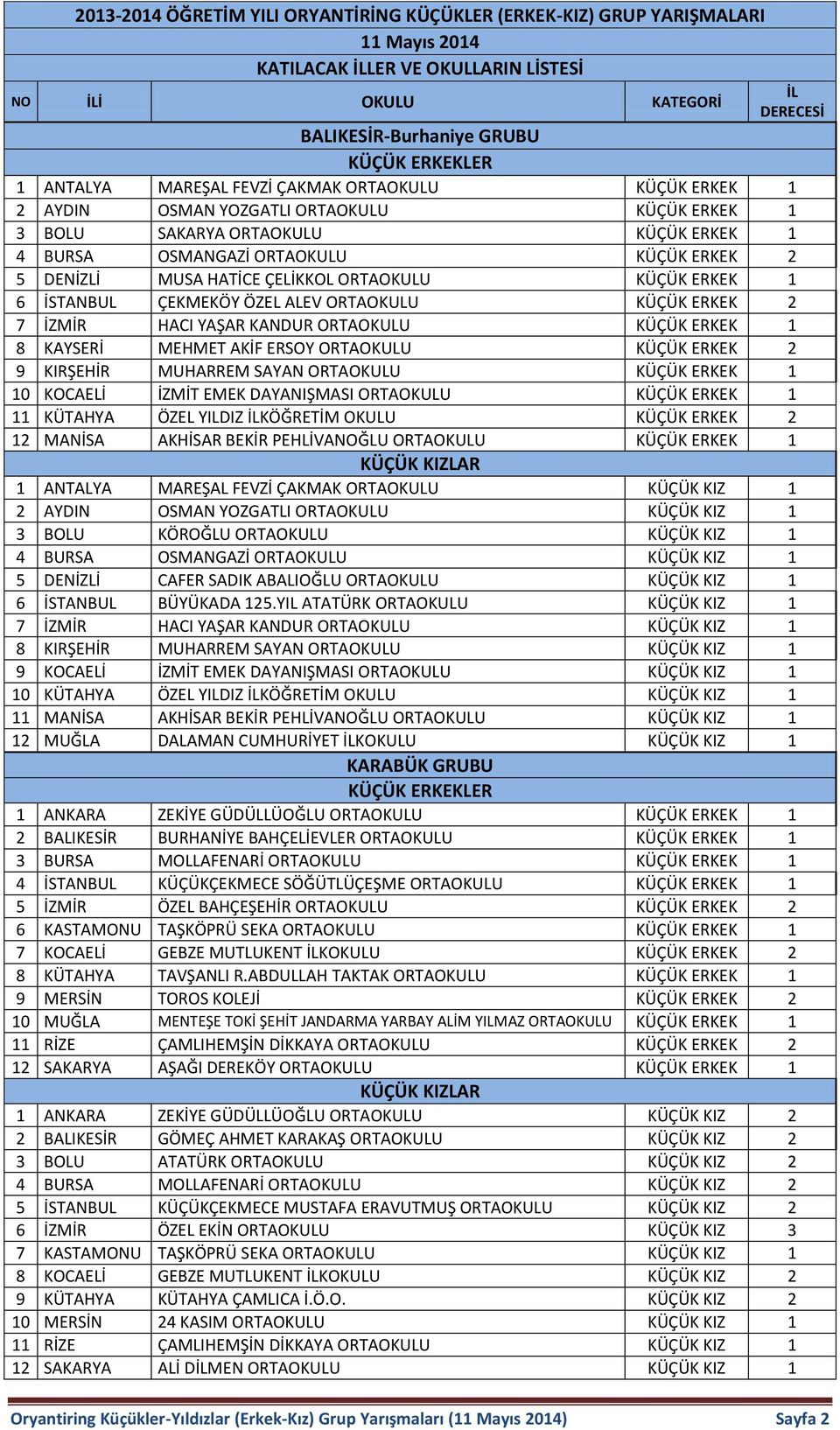 ÇELİKKOL ORTAOKULU KÜÇÜK ERKEK 1 6 İSTANBUL ÇEKMEKÖY ÖZEL ALEV ORTAOKULU KÜÇÜK ERKEK 2 7 İZMİR HACI YAŞAR KANDUR ORTAOKULU KÜÇÜK ERKEK 1 8 KAYSERİ MEHMET AKİF ERSOY ORTAOKULU KÜÇÜK ERKEK 2 9 KIRŞEHİR
