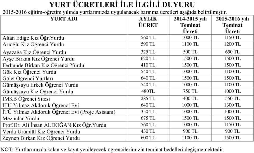 Yurdu 560 TL 1000 TL 1150 TL Arıoğlu Kız Öğrenci Yurdu 590 TL 1100 TL 1200 TL Ayazağa Kız Öğrenci Yurdu 325 TL 500 TL 650 TL Ayşe Birkan Kız Öğrenci Yurdu 620 TL 1500 TL 1500 TL Ferhunde Birkan Kız