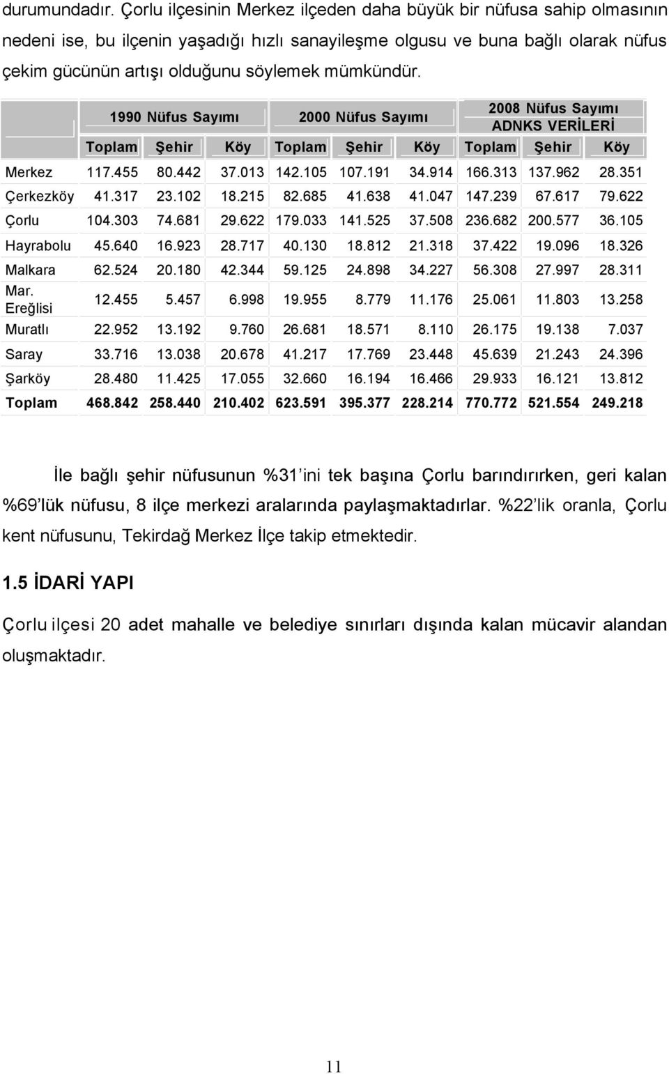 mümkündür. 990 Nüfus Sayımı Şehir 7.455 80.442 37.03 42.05 07.9 34.94 66.33 37.962 28.35 4.37 23.02 8.25 4.047 47.239 67.67 79.622 04.303 74.68 29.622 79.033 4.525 37.508 236.682 200.577 36.