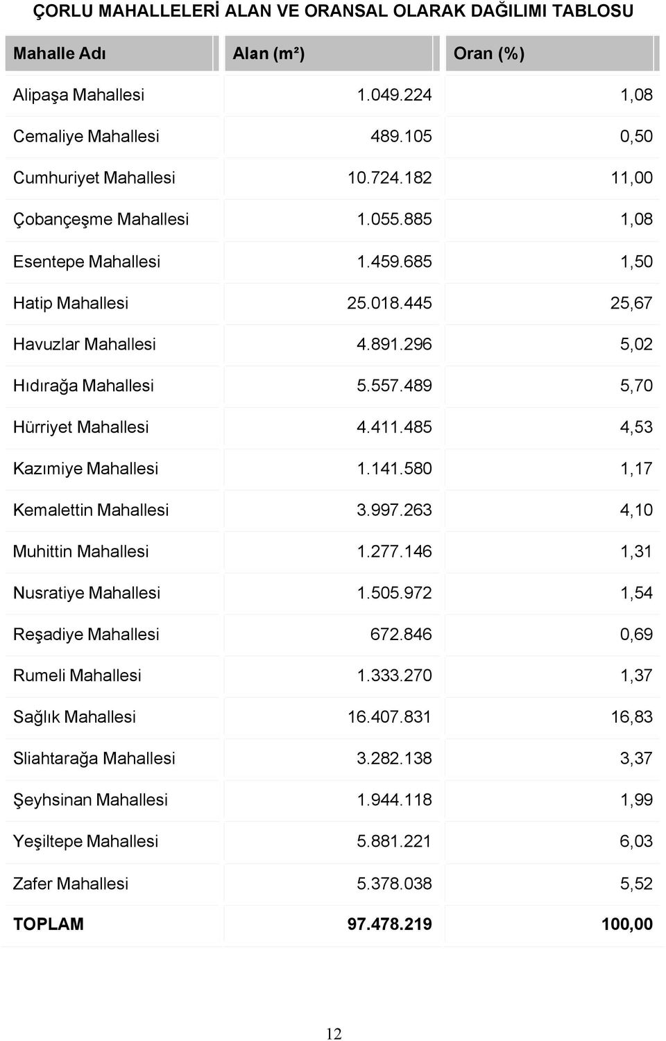 997.263 4,0 Muhittin Mahallesi.277.46,3 Nusratiye Mahallesi.505.972,54 Reşadiye Mahallesi 672.846 0,69 Rumeli Mahallesi.333.270,37 Sağlık Mahallesi 6.407.