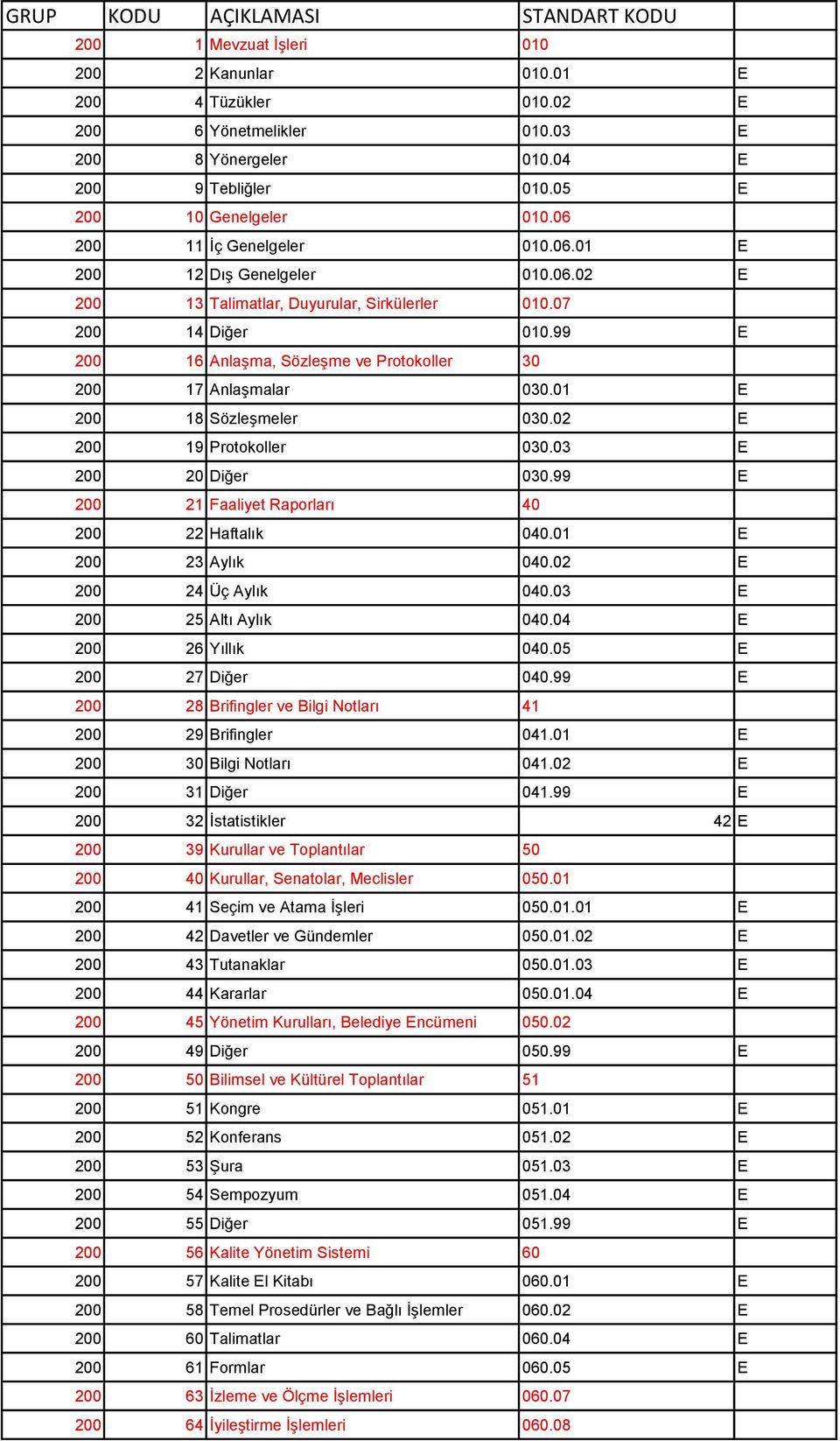 99 E 200 16 Anlaşma, Sözleşme ve Protokoller 30 200 17 Anlaşmalar 030.01 E 200 18 Sözleşmeler 030.02 E 200 19 Protokoller 030.03 E 200 20 Diğer 030.