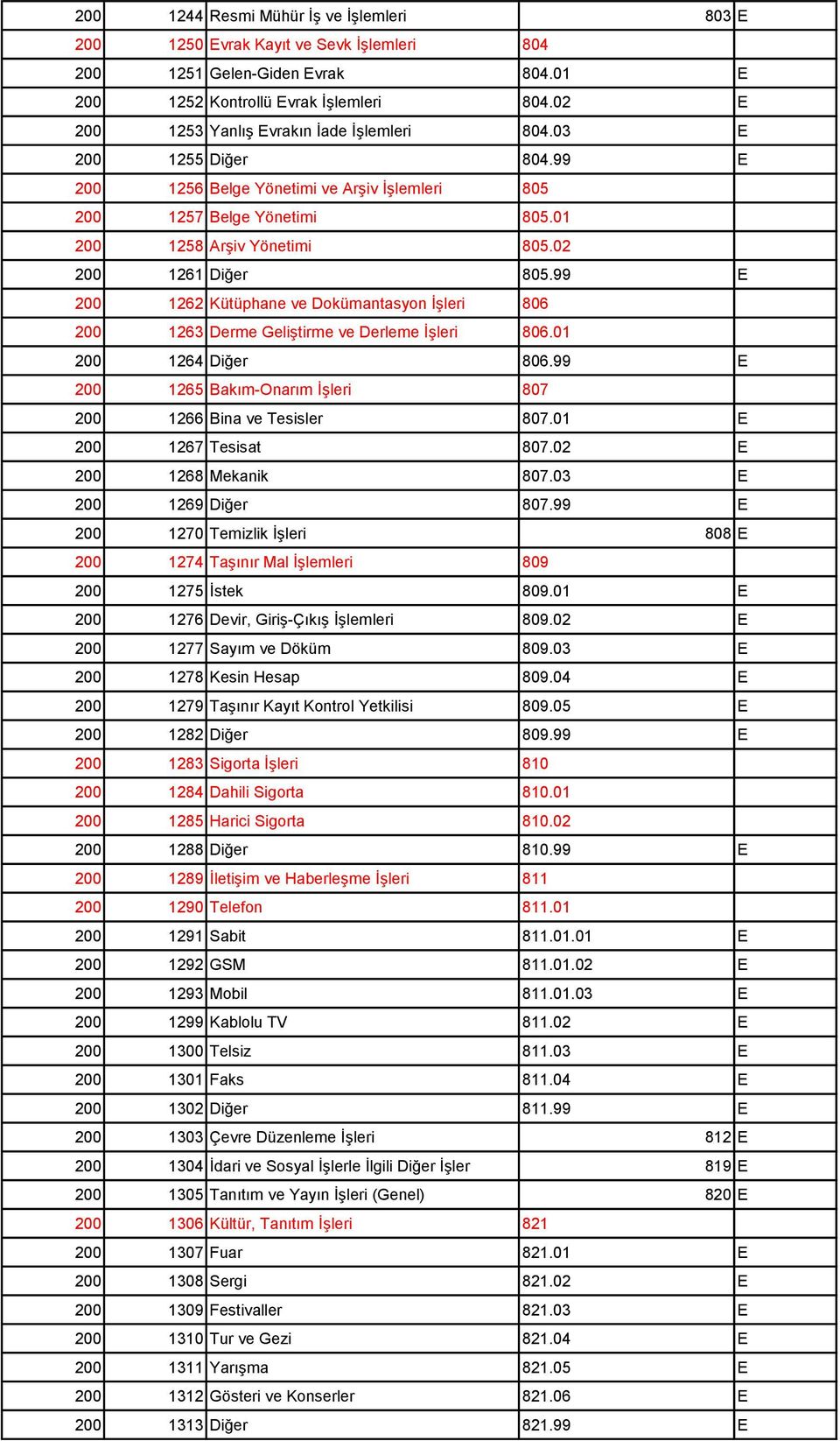 02 200 1261 Diğer 805.99 E 200 1262 Kütüphane ve Dokümantasyon İşleri 806 200 1263 Derme Geliştirme ve Derleme İşleri 806.01 200 1264 Diğer 806.