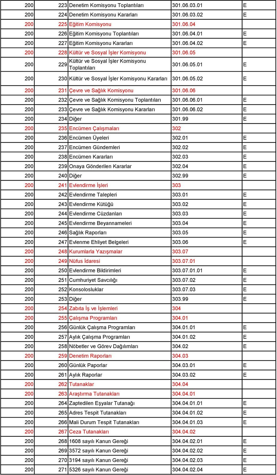 06.06 200 232 Çevre ve Sağlık Komisyonu Toplantıları 301.06.06.01 E 200 233 Çevre ve Sağlık Komisyonu Kararları 301.06.06.02 E 200 234 Diğer 301.