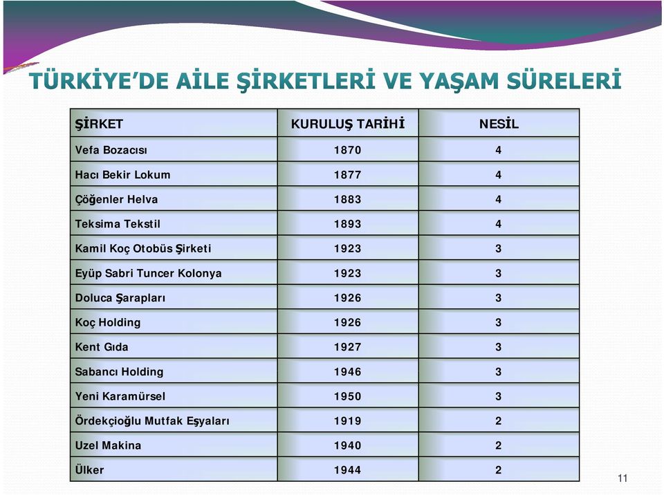 1923 3 Doluca Şarapları 1926 3 Koç Holding 1926 3 Kent Gıda 1927 3 Sabancı Holding 1946 3