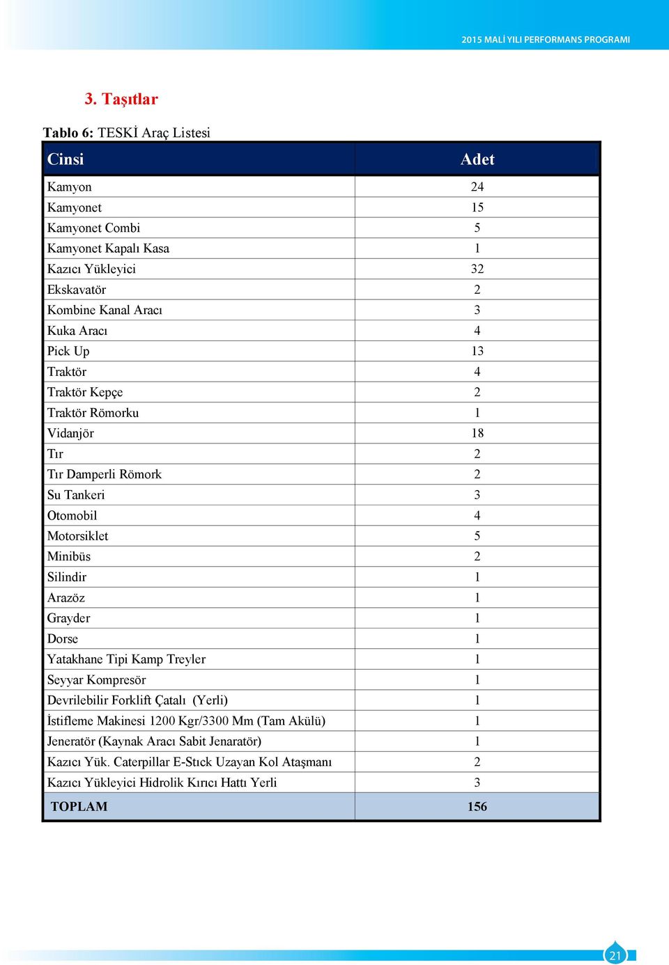 Aracı 4 Pick Up 13 Traktör 4 Traktör Kepçe 2 Traktör Römorku 1 Vidanjör 18 Tır 2 Tır Damperli Römork 2 Su Tankeri 3 Otomobil 4 Motorsiklet 5 Minibüs 2 Silindir 1 Arazöz 1