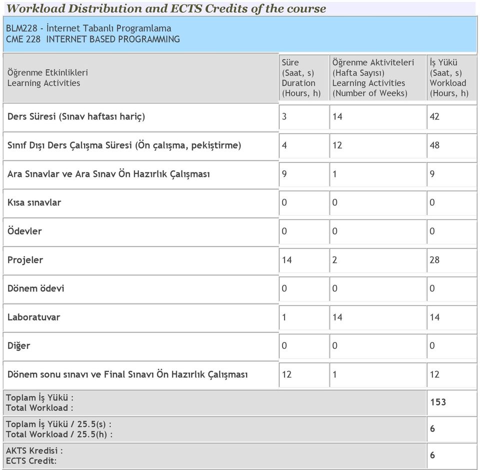 48 Ara Sınavlar ve Ara Sınav Ön Hazırlık Çalışması 9 1 9 Kısa sınavlar 0 0 0 Ödevler 0 0 0 Projeler 14 2 28 Dönem ödevi 0 0 0 Laboratuvar 1 14 14 Diğer 0 0 0 Dönem sonu