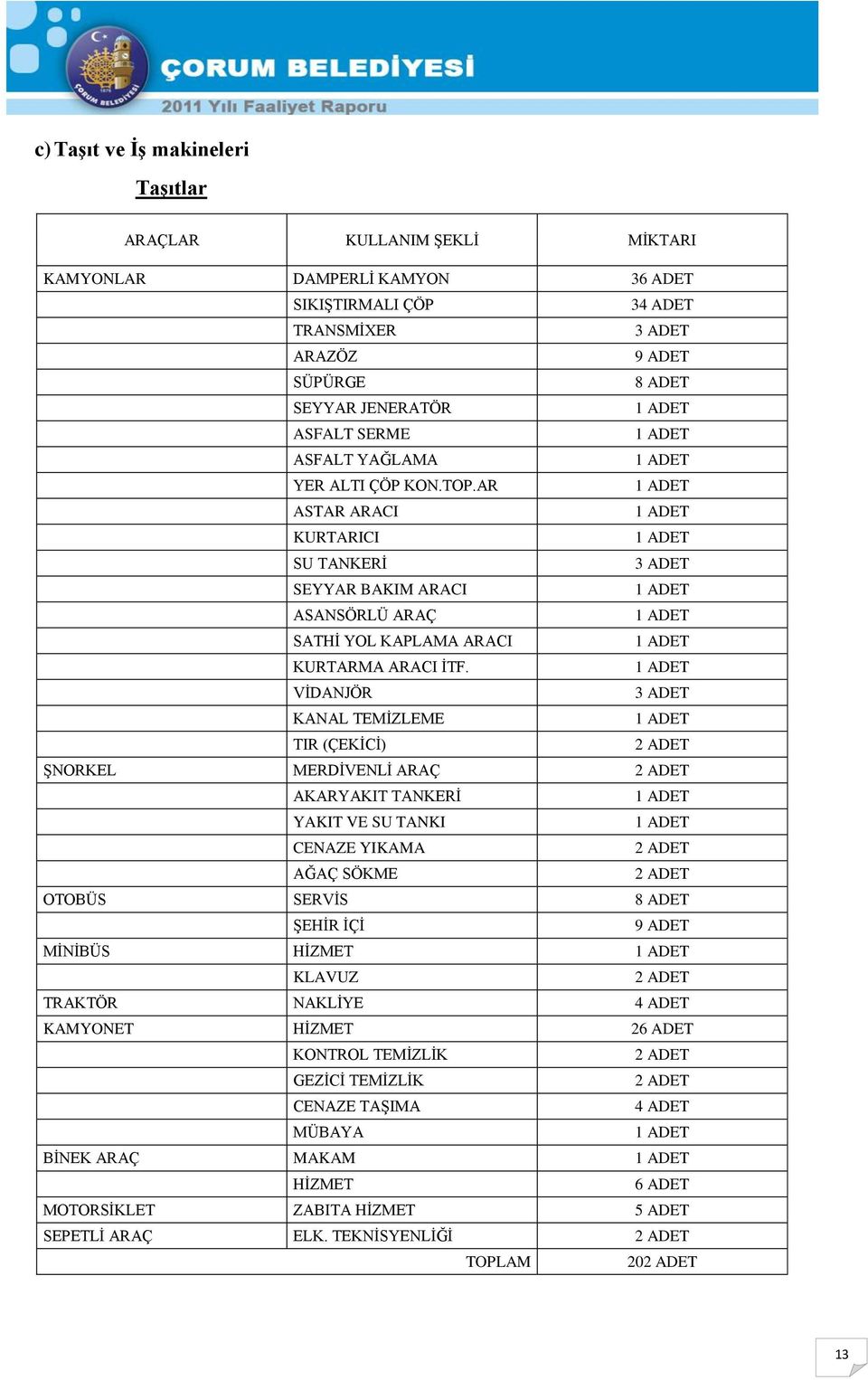 AR 1 ADET ASTAR ARACI 1 ADET KURTARICI 1 ADET SU TANKERĠ 3 ADET SEYYAR BAKIM ARACI 1 ADET ASANSÖRLÜ ARAÇ 1 ADET SATHĠ YOL KAPLAMA ARACI 1 ADET KURTARMA ARACI ĠTF.