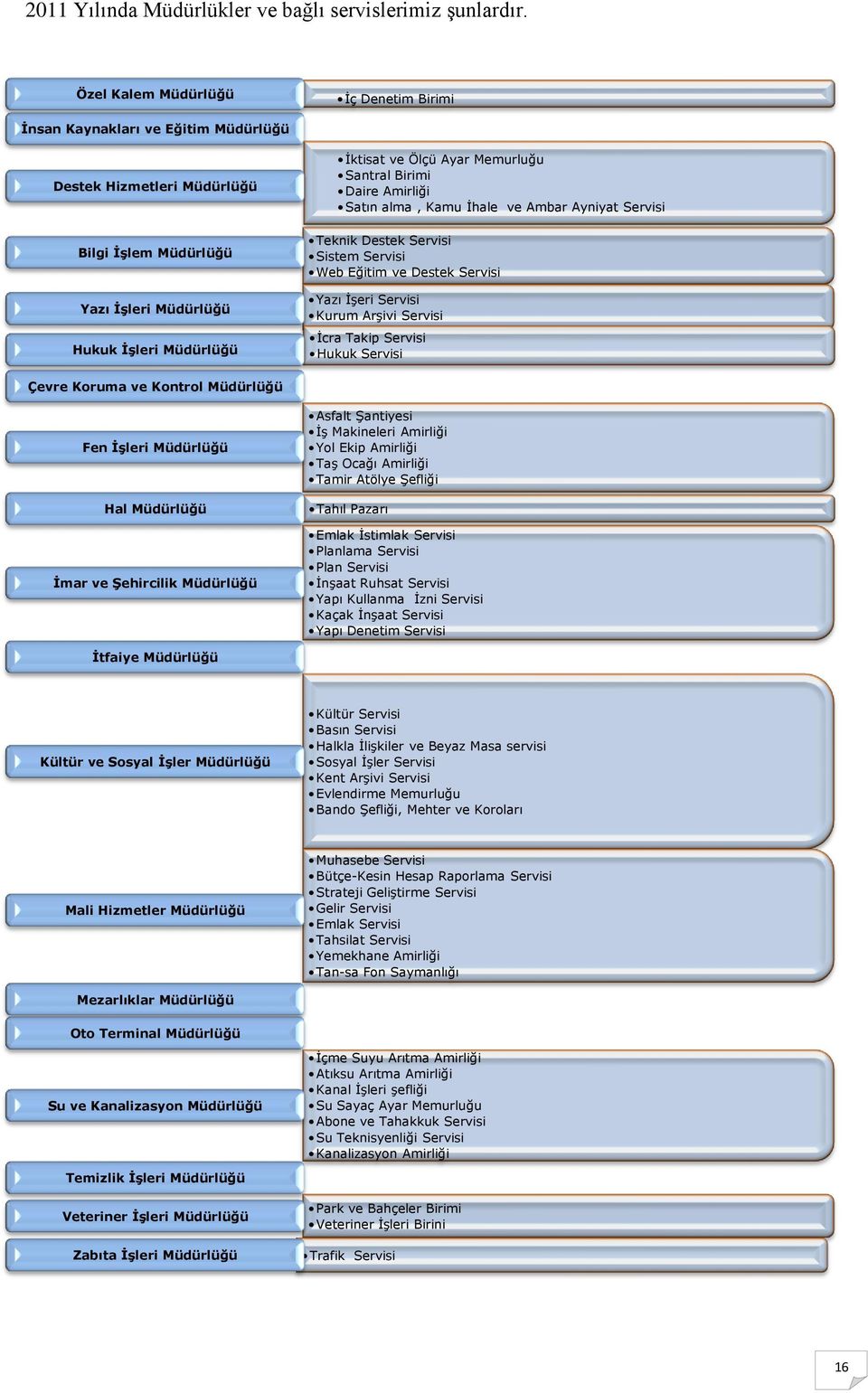 Memurluğu Santral Birimi Daire Amirliği Satın alma, Kamu İhale ve Ambar Ayniyat Servisi Teknik Destek Servisi Sistem Servisi Web Eğitim ve Destek Servisi Yazı İşeri Servisi Kurum Arşivi Servisi İcra