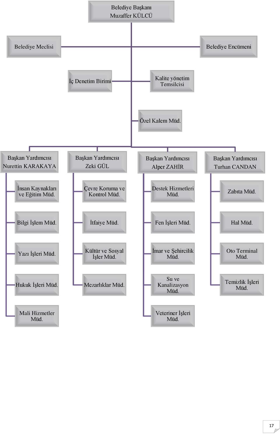 Müd. Çevre Koruma ve Kontrol Müd. Destek Hizmetleri Müd. Zabıta Müd. Bilgi ĠĢlem Müd. Ġtfaiye Müd. Fen ĠĢleri Müd. Hal Müd. Yazı ĠĢleri Müd.