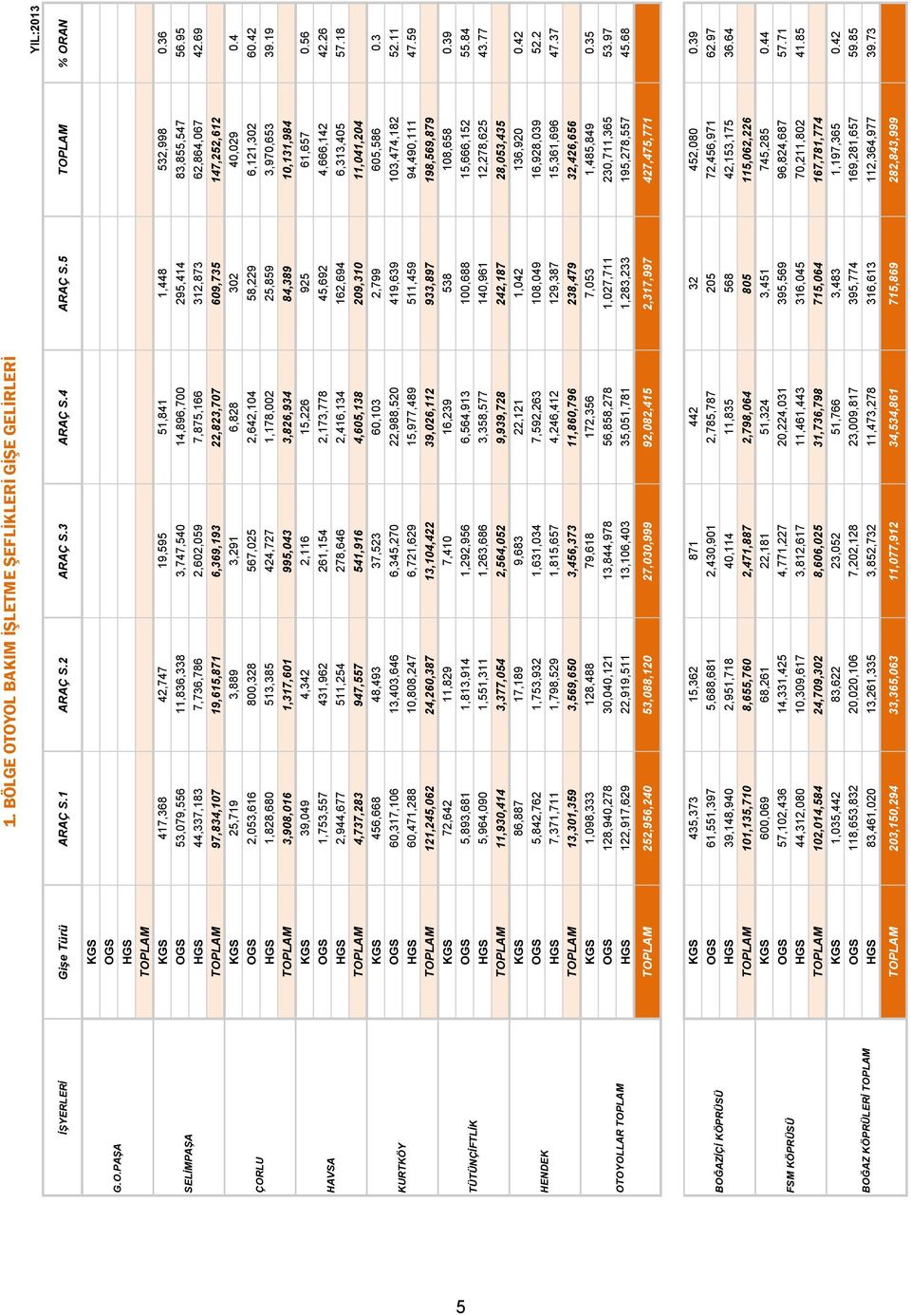 BÖLGE OTOYOL BAKIM İŞLETME ŞEFLİKLERİ GİŞE GELİRLERİ 5 KGS OGS G.O.PAŞA HGS KGS 417,368 42,747 19,595 51,841 1,448 532,998.