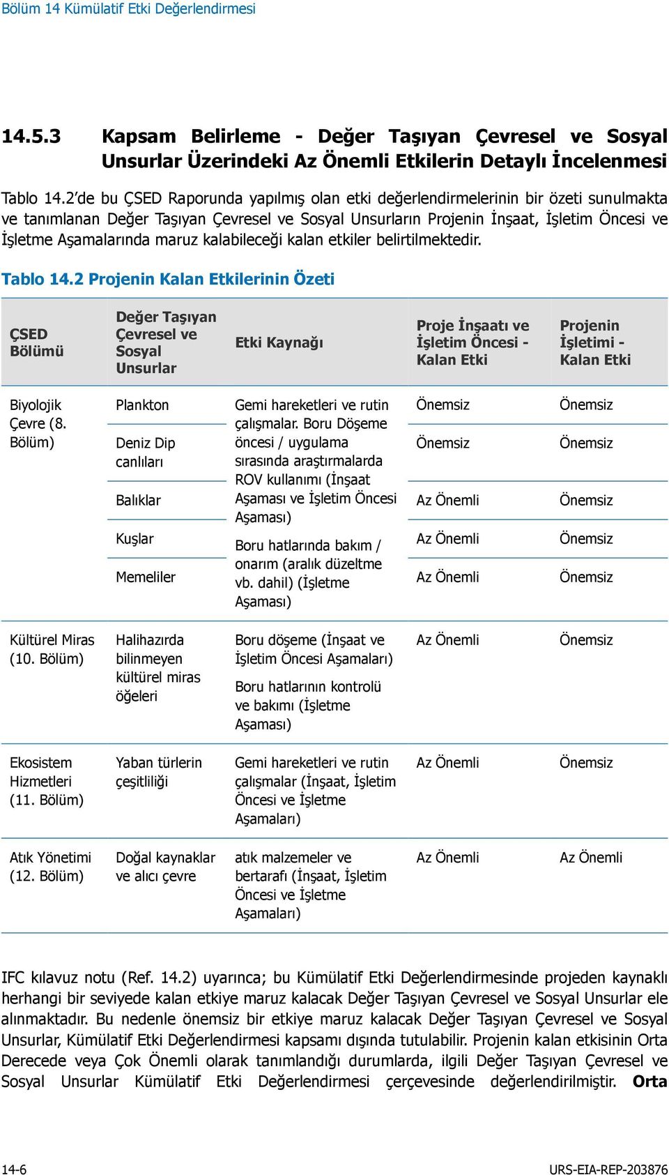 maruz kalabileceği kalan etkiler belirtilmektedir. Tablo 14.